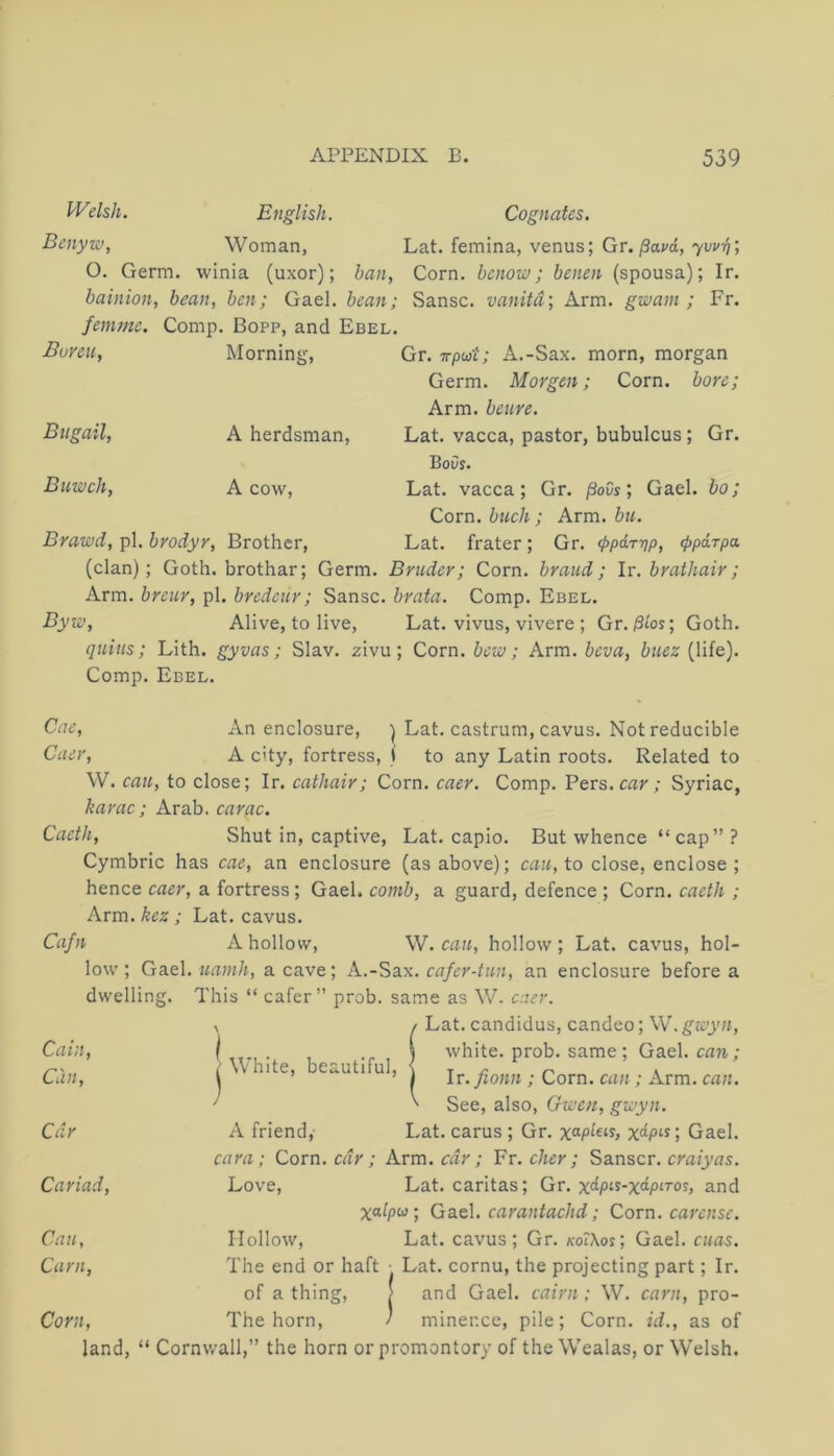 Welsh. English. Benyw, Woman, O. Germ, winia (uxor); ban, bainion, bean, ben; Gael, bean; femme. Comp. Bopp, and Ebel. Boren, Morning, Bttgail, A herdsman, Cognates. Lat. femina, venus; Qv.^ava, yov-f)'. Corn, benow; benen (spousa); Ir. Sansc. vanitd; Arm. gwam ; Fr. Gr. TTpuit; A.-Sax. morn, morgan Germ. Morgen; Corn, bore; Arm. beure. Lat. vacca, pastor, bubulcus; Gr. Boi/s. Buwch, A cow, Lat. vacca; Gr. /3oCs; Gael, bo; Corn, buch ; Arm. bu. Brawd, pi. brodyr. Brother, Lat. frater; Gr. (ppaT-rip, (ppirpa. (clan); Goth, brothar; Germ. Bruder; Corn, brand; Ir. brathair; Arm. breur, pi. bredeur; Sansc. brata. Comp. Ebel. Byw, Alive, to live, Lat. vivus, vivere; Gr./3t'os; Goth. quins; Lith. gyvas; Slav, zivu; Corn, bcw; Arm. beva, bnez (life). Comp. Ebel. Cae, xVn enclosure, | Lat. castrum, cavus. Not reducible Caer, A c'ty, fortress, t to any Latin roots. Related to W. can, to close; Ir. cathair; Corn. caer. Comp. Btvs.car ; Syriac, harac; Arab, carac. Caeth, Shut in, captive, Lat. capio. But whence “cap” ? Cymbric has cae, an enclosure (as above); can, to close, enclose ; hence caer, a fortress ; Gael, comb, a guard, defence ; Corn, caeth ; Arm. kez ; Lat. cavus. Cafn A hollow, W. can, hollow ; Lat. cavus, hol- low ; Gael, iiamh, a cave; A.-Sax. cafer-tnn, an enclosure before a dwelling. This “ cafer” prob. same as W. caer. Lat. candidus, candeo; W. gwyn, ^ White, beautiful. Cain, Can, Car Cariad, Can, Cam, white, prob. same ; Gael, can; Iv. fionn ; Corn, can ; Arm. can. See, also, Gieen, gioyn. A friend,- Lat. earns ; Gr. Gael. earn ; Corn, car ; Arm. car; Fr. cher ; Sanscr. craiyas. Love, Lat. caritas; Gr. x^pts-x^ptros, and Xafpw; Gael, carantachd; Corn, carcnsc. Hollow, Lat. cavus; Gr. xotXos; Gael. cnas. The end or haft ■ Lat. cornu, the projecting part; Ir. Corn, of a thing. The horn. and Gael, cairn : W. earn, pro- minence, pile; Corn, id., as of land, “ Cornv/all,” the horn or promontory of the Wealas, or Welsh.