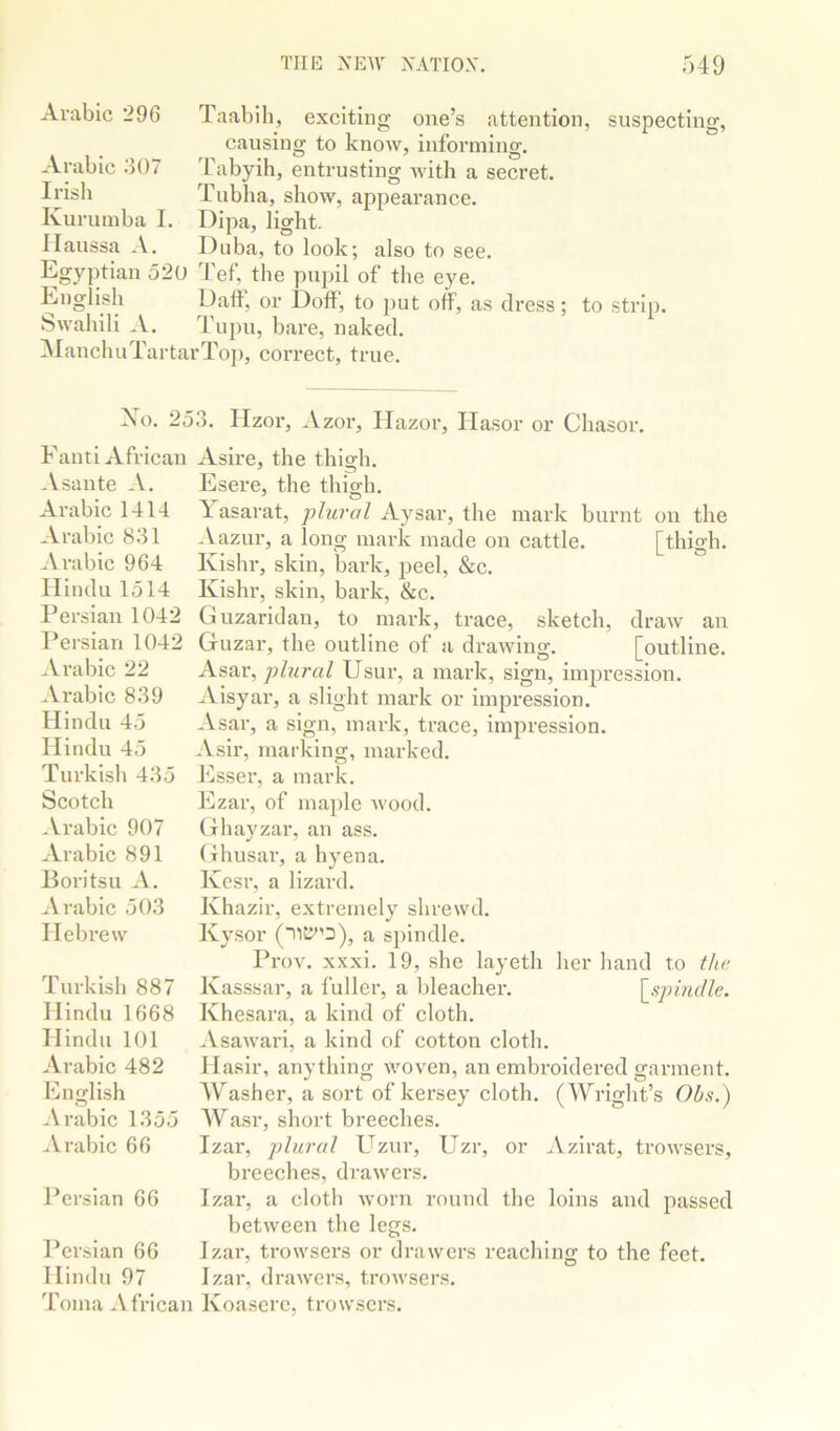 Arabic 296 Taabih, exciting one’s attention, suspecting, causing to know, informing. Tabyih, entrusting with a secret. Tubha, show, appearance. Dipa, light. Duba, to look; also to see. Egyptian 52u Tef, the pupil of the eye. English Daft’ or Doff, to put oft, as dress; to strip. Swahili ^V. Tupu, bare, naked. ^lanchuTartarTop, correct, true. Arabic 307 Irish Kurumba I. llaussa A. Xo. 253. Hzor, Azor, Hazor, Ilasor or Chasor. Fanti African Asire, the thigh. Asante A, Arabic 1414 Arabic 831 Arabic 964 Hindu 1514 Persian 1042 Persian 1042 Arabic 22 Arabic 839 Hindu 45 Hindu 45 Turkish 435 Scotch Arabic 907 Arabic 891 Boritsu A. Arabic 503 Hebrew Turkish 887 Hindu 1668 Hindu 101 Arabic 482 English .Arabic 1355 .Arabic 66 1- ersian 66 [thigh. draw an [outline. Esere, the thigh. 1 asarat, plural Aysar, the mark burnt on the .Vazur, a long mark made on cattle. Kishr, skin, bark, peel, &c. Kishr, skin, bark, &c. Guzaridan, to mark, trace, sketch, Guzar, the outline of a drawing. Asar, plural Usur, a mark, sign, impression. Aisyar, a slight mark or impression. .Asar, a sign, mark, trace, impression. .Asir, marking, marked. J'lsser, a mark. Ezar, of maple wood. Ghayzar, an ass. Ghusar, a hyena. Kesr, a lizard. Khazir, extremely shrewd. Kysor a spindle. Prov. xxxi. 19, she layeth her hand to the Kasssar, a fuller, a bleacher. \_spmdle. Khesara, a kind of cloth. .Asawari, a kind of cotton cloth. IIasir, anything woven, an embroidered garment. AYashcr, a sort of kersey cloth. (AVright’s Obs.) AVasr, short breeches. Izar, plural Uzur, Uzr, or .Azirat, trowsers, breeches, drawers. Izar, a cloth worn round the loins and passed between the legs. Izar, trowsers or drawers reaching to the feet. Izar, drawers, trowsers. Persian 66 Hindu 97 Toma .African Koasere, trowsers.