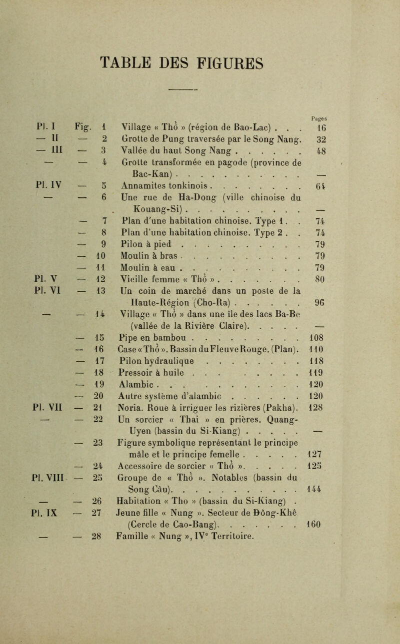 s . PI. I Fig. 1 Village « Tho » (région de Bao-Lac) ... 16 — U — 2 Grotte de Pung traversée par le Song Nang. 32 — 111 — 3 Vallée du haut Song Nang 48 — ■— 4 Grotte transformée en pagode (province de Bac-Kan) — PI. IV — 5 Annamites tonkinois 64 — — 6 Une rue de Ha-Dong (ville chinoise du Kouang-Si) — — 7 Plan d'une habitation chinoise. Type !.. 74 — 8 Plan d’une habitation chinoise. Type 2 . . 74 — 9 Pilon à pied 79 — 10 Moulin à bras 79 — 11 Moulin à eau 79 PI. V — 12 Vieille femme « Thô » 80 PI. VI — 13 Un coin de marché dans un poste de la Haute-Région (Cho-Ra) 96 — — 14 Village « Thô » dans une île des lacs Ba-Be (vallée de la Rivière Claire) — — 15 Pipe en bambou 108 — 16 Case«Thô)).BassinduFleuveRouge. (Plan). 110 — 17 Pilon hydraulique 118 — 18 Pressoir à huile ... 119 — 19 Alambic 120 — 20 Autre système d’alambic 120 PI. VII — 21 Noria. Roue à irriguer les rizières (Pakha). 128 — — 22 Un sorcier « Thai » en prières. Quang- Uyen (bassin du Si-Kiang) — — 23 Figure symbolique représentant le principe mâle et le principe femelle 127 — 24 Accessoire de sorcier « Thô » 125 PI. VIII — 25 Groupe de « Thô ». Notables (bassin du Song Gâu) 144 — — 26 Habitation « Tho » (bassin du Si-Kiang) . PI. IX — 27 Jeune fille « Nung ». Secteur de Rông-Khê (Cercle de Cao-Bang) 160 — — 28 Famille « Nung », IV® Territoire.