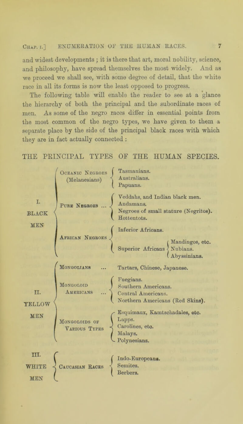 and widest developments ; it is there that art, moral nobility, science, and philosophy, have spread themselves the most widely. And as Ave proceed we shall see, Avith some degree of detail, that the white race in all its forms is noAv the least opposed to progress. The folloAving table Avill enable the reader to see at a glance the hierarchy of both the principal and the subordinate races of men. As some of the negro races differ in essential points from the most common of the negro types, A\'e have given to them a separate place by the side of the principal black races Avith which they are in fact actually connected : THE PRINCIPAL TYPES OF THE HUMAN SPECIES. I. BLACK MEN II. YELLOW MEN Oceanic Negroes (Melanesians) Pore Negroes . J African Negroes V Mongolians Mongoloid Americans Mongoloids of Various Types Tasmanians. Australians. Papuans. Veddahs, and Indian black men. Andamana Negroes of small stature (Negritos). Hottentots. Inferior Africans. iMandingos, etc. Nubians. Abyssinians. Tartars, Chinese, Japanese. Fuegians. Southern Americans. Central Americans. Northern Americans (Red Skins). E.squimaux, Kamtschadales, etc. Lapps. Carolines, etc. Malays. Polynesians. III. WHITE MEN < Caucasian Races / Indo-Europeans. Semites. Berbera