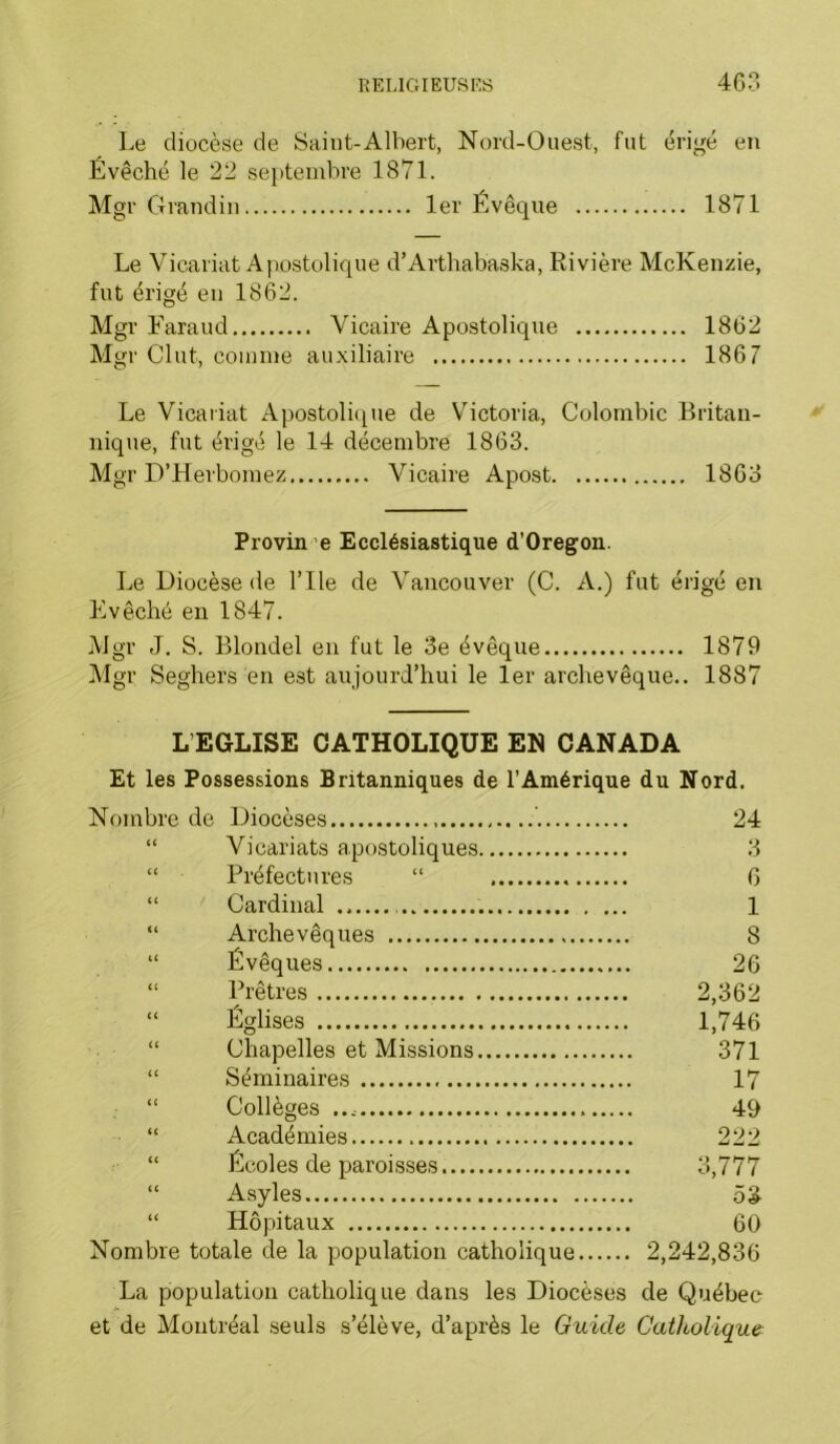 KKIJGIEURF.S 4G3 Le diocèse de Saint-Albert, Nord-Ouest, fut érigé en Évêché le 22 septembre 1871. Mgr Grandin 1er Évêque 1871 Le Vicariat Ai)ostolique d’Arthabaska, Rivière McKenzie, fut érigé en 1862. Mgr Faraud Vicaire Apostolique 1862 Mgr Cl ut, comme auxiliaire 1867 Le Vicai'iat Apostolnj^ue de Victoria, Colombie Britan- nique, fut érigé le 14 décembre 1863. Mgr D’Herbomez Vicaire Apost 1863 Provin e Ecclésiastique d’Oregon. Le Diocèse de l’Ile de Vancouver (C. A.) fut érigé en Evêché en 1847. Mgr J. S. Blondel en fut le 3e évêque 1879 IMgr Seghers en est aujourd’hui le 1er archevêque.. 1887 L’EGLISE CATHOLIQUE EN CANADA Et les Possessions Britanniques de l’Amérique du Nord. Nombre de Diocèses 24 “ Vicariats apostoliques 3 “ Préfectures “ 6 “ Cardinal 1 “ Archevêques 8 “ Évêques 26 “ Prêtres 2,362 “ Églises 1,746 “ Chapelles et Missions 371 “ Séminaires 17 “ Collèges 49 “ Académies 222 “ Écoles de paroisses 3,777 “ Asyles 53 “ Hôpitaux 60 Nombre totale de la population catholique 2,242,836 La population catholique dans les Diocèses de Québec et de Montréal seuls s’élève, d’après le Guide Catkoliqu&