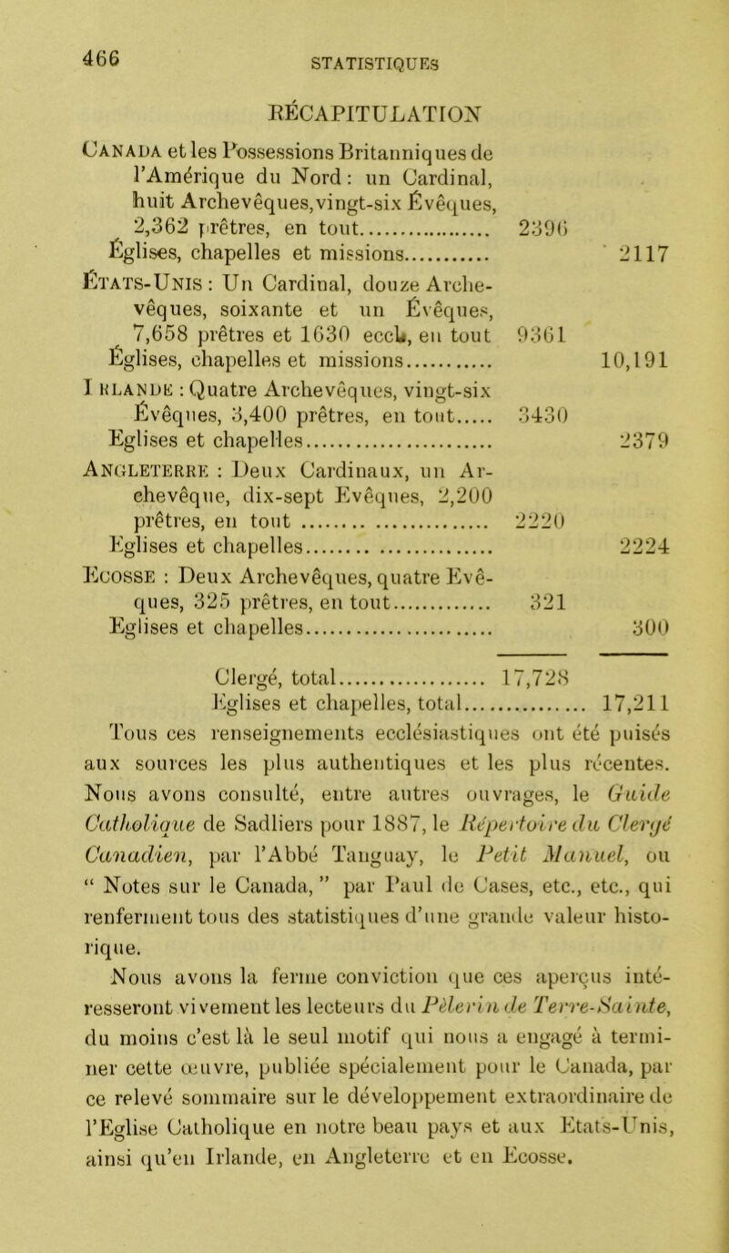 EÉCAPITULATION Canada et les Possessions Britanniques de l’Amérique du Nord: un Cardinal, !huit Archevêques,vingt-six Évêques, 2,362 prêtres, en tout 2396 Églises, chapelles et missions ‘ 2117 Etats-Unis: Un Cardinal, douze Arche- vêques, soixante et un Évêques, 7,658 prêtres et 1630 eccU, en tout 9361 Eglises, chapelles et missions 10,191 I HLANDE : Quatre Archevêques, vingt-six Évêques, 3,400 prêtres, en tout 3430 Eglises et chapelles 2379 Angleterre : Deux Cardinaux, un Ar- chevêque, dix-sept Evêques, 2,200 prêtres, en tout 2220 Eglises et chapelles 2224 Ecosse : Deux Archevêques, quatre Evê- ques, 325 prêtres, en tout 321 Eglises et chapelles 300 Clergé, total 17,728 Jvglises et chapelles, total 17,211 Tous ces renseignements ecclésiastiques ont été puisés aux sources les plus authentiques et les plus récentes. Nous avons consulté, entre autres ouvrages, le Guide Catholique de Sadliers pour 1887, le Répertoire du Clerqé Canadien, par l’Abbé Tanguay, le Petit Manuel, ou “ Notes sur le Canada, ” par Paul de Cases, etc., etc., qui renferment tous des statistiques d’une grande valeur histo- rique. Nous avons la ferme conviction que ces aperçus inté- resseront vivement les lecteurs du Pèlerin de Terre-Sainte, du moins c’est là le seul motif qui nous a engagé à termi- ner cette œuvre, publiée spécialement pour le Canada, par ce relevé sommaire sur le développement extraordinaire de l’Eglise Catholique en notre beau pays et aux Etats-Unis, ainsi qu’en Irlande, en Angleterre et en Ecosse.