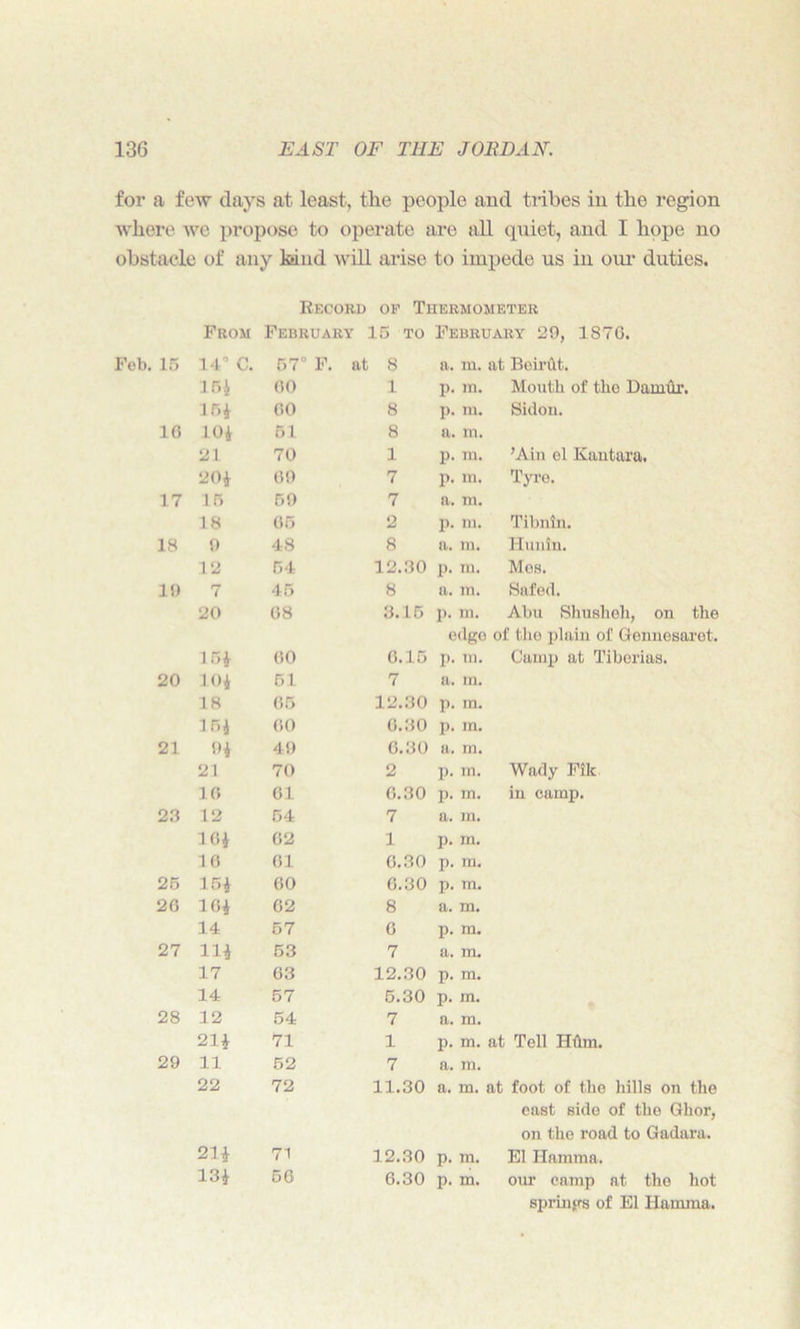 for a few days at least, the people and tribes in the region where we propose to operate are all quiet, and I hope no obstacle of any kind will arise to impede us in oiu' duties. Record of Thermometer From February 15 TO February 29, 1870. Feb. 15 14” C. 57° F. at 8 a. in. at Beirut. 15J 00 1 p. ra. Mouth of the Damur. 154 00 8 p. m. Sidon. 10 104 51 8 a. m. 2 1 70 1 p. ra. ’Ain el Kantara. 204 09 7 p. m. Tyre. 17 15 59 7 a. m. 18 05 2 p. m. Tibnin. 18 0 48 8 a. m. Hunin. 12 54 12.30 p. m. Mos. 10 7 45 8 a. m. Safed. 20 08 3.15 li. ra. Abu Shusheh, on the edge of the plain of Gennesaret. 154 00 0.15 p. ra. Camp at Tiberias. 20 104 51 7 a. in. 18 05 12.30 p. ra. 154 00 0.30 p. m. 21 94 49 0.30 a. m. 21 70 2 p. ra. Wady File 10 01 0.30 p. m. in camp. 23 12 54 7 a. ra. 104 02 1 p. m. 10 01 0.30 p. m. 25 154 00 0.30 p. m. 20 104 02 8 a. m. 14 57 0 p. ra. 27 Hi 53 7 a. m. 17 03 12.30 p. m. 14 57 5.30 p. m. 28 12 54 7 a. ra. 214 71 1 p. m. at Tell IIdm. 29 11 52 7 a. m. 22 72 11.30 a. m. at foot of the hills on the east side of the Ghor, on the road to Gadara. 214 71 12.30 p. m. El Haraina. 134 50 0.30 p. m. our camp at the hot springs of El Haraina.