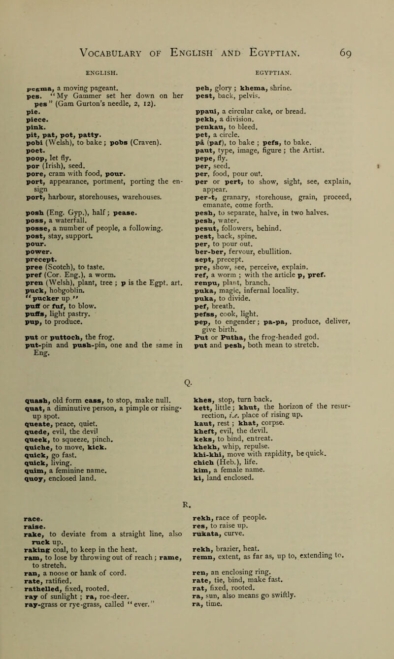 ENGLISH. pcgnna, a moving pageant, pes. “My Gammer set her down on her pes” (Gam Gurton’s needle, 2, 12). pie. piece. pink. pit, pat, pot, patty. pobi (Welsh), to bake; pobs (Craven). poet. poop, let fly. por (Irish), seed, pore, cram with food, pour, port, appearance, portment, porting the en- sign port, harbour, storehouses, warehouses. posh (Eng. Gyp.), half; pease. poss, a waterfall. posse, a number of people, a following, post, stay, support. pour. power. precept. pree (Scotch), to taste. pref (Cor. Eng.), a worm. pren (Welsh), plant, tree ; p is the Egpt. art. puck, hobgoblin. “ pucker up ” puff or fuf, to blow, puffs, light pastry, pup, to produce. put or puttoch, the frog, put-pin and push-pin, one and the same in Eng. quash, old form cass, to stop, make null, quat, a diminutive person, a pimple or rising- up spot. queate, peace, quiet, quede, evil, the devil queek, to squeeze, pinch, quiche, to move, kick, quick, go fast, quick, living, quim, a feminine name, quoy, enclosed land. race. raise. rake, to deviate from a straight line, also ruck up. raking coal, to keep in the heat. ram, to lose by throwing out of reach; rame, to stretch. ran, a noose or hank of cord, rate, ratified, rathelled, fixed, rooted. ray of sunlight ; ra, roe-deer, ray-grass or rye-grass, called “ever.” EGYPTIAN. peh, glory ; khema, shrine, pest, back, pelvis. ppaui, a circular cake, or bread, pekh, a division, penkau, to bleed, pet, a circle. pa (paf), to bake ; pefs, to bake. paut, type, image, figure ; the Artist. pepe, fly. per, seed. per, food, pour out. per or pert, to show, sight, see, explain, appear. per-t, granary, storehouse, grain, proceed, emanate, come forth, pesh, to separate, halve, in two halves, pesh, water, pesut, followers, behind, pest, back, spine, per, to pour out. ber-ber, fervour, ebullition, sept, precept. pre, show, see, perceive, explain. ref, a worm ; with the article p, pref. renpu, plant, branch. puka, magic, infernal locality. puka, to divide. pef, breath. pefss, cook, light. pep, to engender; pa-pa, produce, deliver, give birth. Put or Putha, the frog-headed god. put and pesh, both mean to stretch. khes, stop, turn back. kett, little; khut, the horizon of the resur- rection, i.e. place of rising up. kaut, rest ; kbat, corpse, kheft, evil, the devil, keks, to bind, entreat, khekh, whip, repulse, khi-khi, move with rapidity, be quick, chich (Heb.), life, kim, a female name, ki, land enclosed. rekh, race of people, res, to raise up. rukata, curve. rekh, brazier, heat. remn, extent, as far as, up to, extending to. ren, an enclosing ring, rate, tie, bind, make fast, rat, fixed, rooted, ra, sun, also means go swiftly, ra, time. Q-