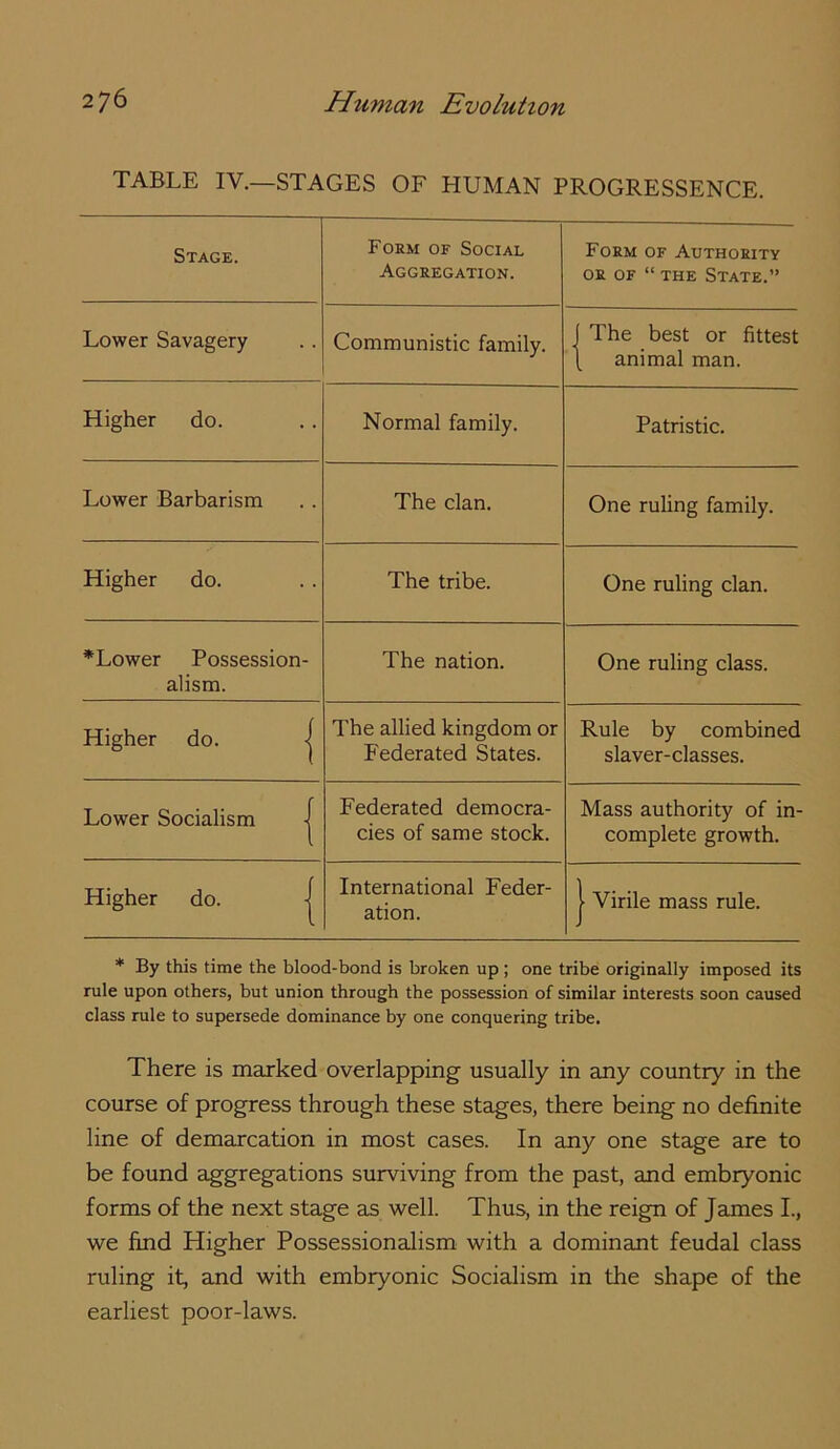 TABLE IV.—STAGES OF HUMAN PROGRESSENCE. Stage. Form of Social Aggregation. Form of Authority OR OF “ THE State.” Lower Savagery Communistic family. ( The best or fittest \ animal man. Higher do. Normal family. Patristic. Lower Barbarism The clan. One ruling family. Higher do. The tribe. One ruling clan. *Lower Possession- alism. The nation. One ruling class. Higher do. | The allied kingdom or Federated States. Rule by combined slaver-classes. Lower Socialism | Federated democra- cies of same stock. Mass authority of in- complete growth. Higher do. | International Feder- ation. 1 Virile mass rule. * By this time the blood-bond is broken up ; one tribe originally imposed its rule upon others, but union through the possession of similar interests soon caused class rule to supersede dominance by one conquering tribe. There is marked overlapping usually in any country in the course of progress through these stages, there being no definite line of demarcation in most cases. In any one stage are to be found aggregations surviving from the past, and embryonic forms of the next stage as well. Thus, in the reign of James I, we find Higher Possessionalism with a dominant feudal class ruling it, and with embryonic Socialism in the shape of the earliest poor-laws.
