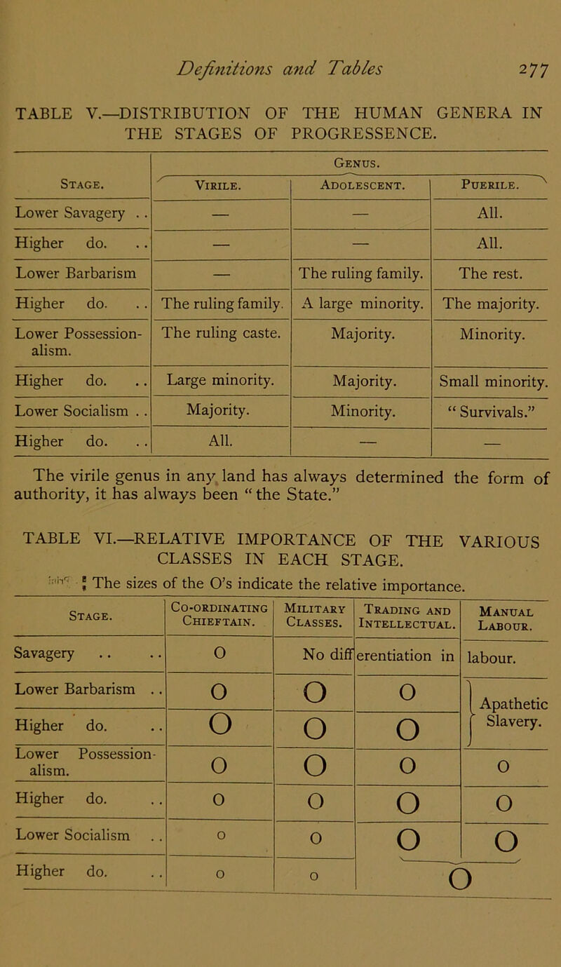 TABLE V.—DISTRIBUTION OF THE HUMAN GENERA IN THE STAGES OF PROGRESSENCE. Genus. Stage. Virile. Adolescent. PUEMLE. ^ Lower Savagery .. — — All. Higher do. — — All. Lower Barbarism — The ruling family. The rest. Higher do. The ruling family. A large minority. The majority. Lower Possession- alism. The ruling caste. Majority. Minority. Higher do. Large minority. Majority. Small minority. Lower Socialism . . Majority. Minority. “ Survivals.” Higher do. All. — — The virile genus in any. land has always determined the form of authority, it has always been “ the State.” TABLE VI.—RELATIVE IMPORTANCE OF THE VARIOUS CLASSES IN EACH STAGE. ; The sizes of the O’s indicate the relative importance. Stage. Co-ordinating Chieftain. Military Classes. Trading and Intellectual. Manual Labour. Savagery 0 No diff erentiation in labour. Lower Barbarism .. 0 0 0 Apathetic Slavery. Higher do. 0 0 0 Lower Possession- alism. 0 0 0 0 Higher do. 0 0 0 0 Lower Socialism 0 0 0 0 Higher do. 0 0 ' ^ 0