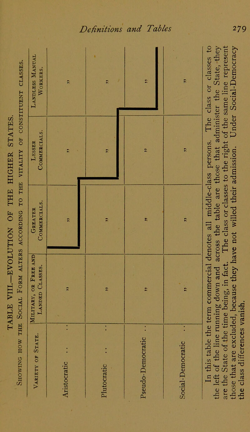 TABLE VIII.—EVOLUTION OF THE HIGHER STATES. Showing how the Social Form alters according to the vitality of constituent classes. In this table the term commercial denotes all middle-class persons. The class or classes to the left of the line running down and across the table are those that administer the State, they are the State of the time being, in fact. The class or classes to the right of the same line represent those that are excluded, because they have not willed their admission. Under Social-Democracy the class differences vanish.