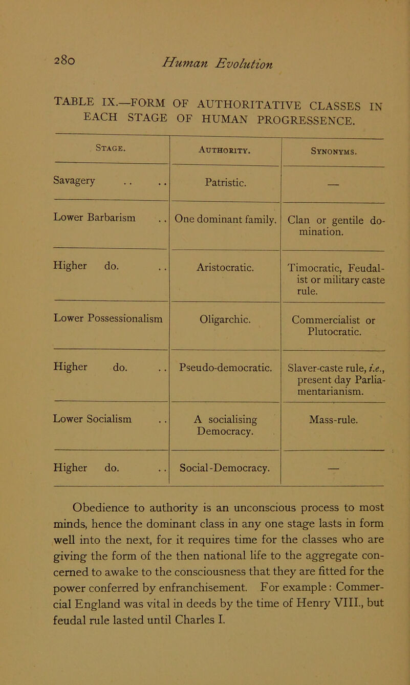 TABLE IX.—FORM OF AUTHORITATIVE CLASSES IN EACH STAGE OF HUMAN PROGRESSENCE. Stage. Authority, Synonyms. Savagery Patristic. — Lower Barbarism One dominant family. Clan or gentile do- mination. Higher do. Aristocratic. Timocratic, Feudal- ist or military caste rule. Lower Possessionalism Oligarchic. Commercialist or Plutocratic. Higher do. Pseudo-democratic. Slaver-caste rule, i.e., present day Parlia- mentarianism. Lower Socialism A socialising Democracy. Mass-rule. Higher do. Social -Democracy. — Obedience to authority is an unconscious process to most minds, hence the dominant class in any one stage lasts in form well into the next, for it requires time for the classes who are giving the form of the then national life to the aggregate con- cerned to awake to the consciousness that they are fitted for the power conferred by enfranchisement. For example: Commer- cial England was vital in deeds by the time of Henry VIII., but feudal rule lasted until Charles I.