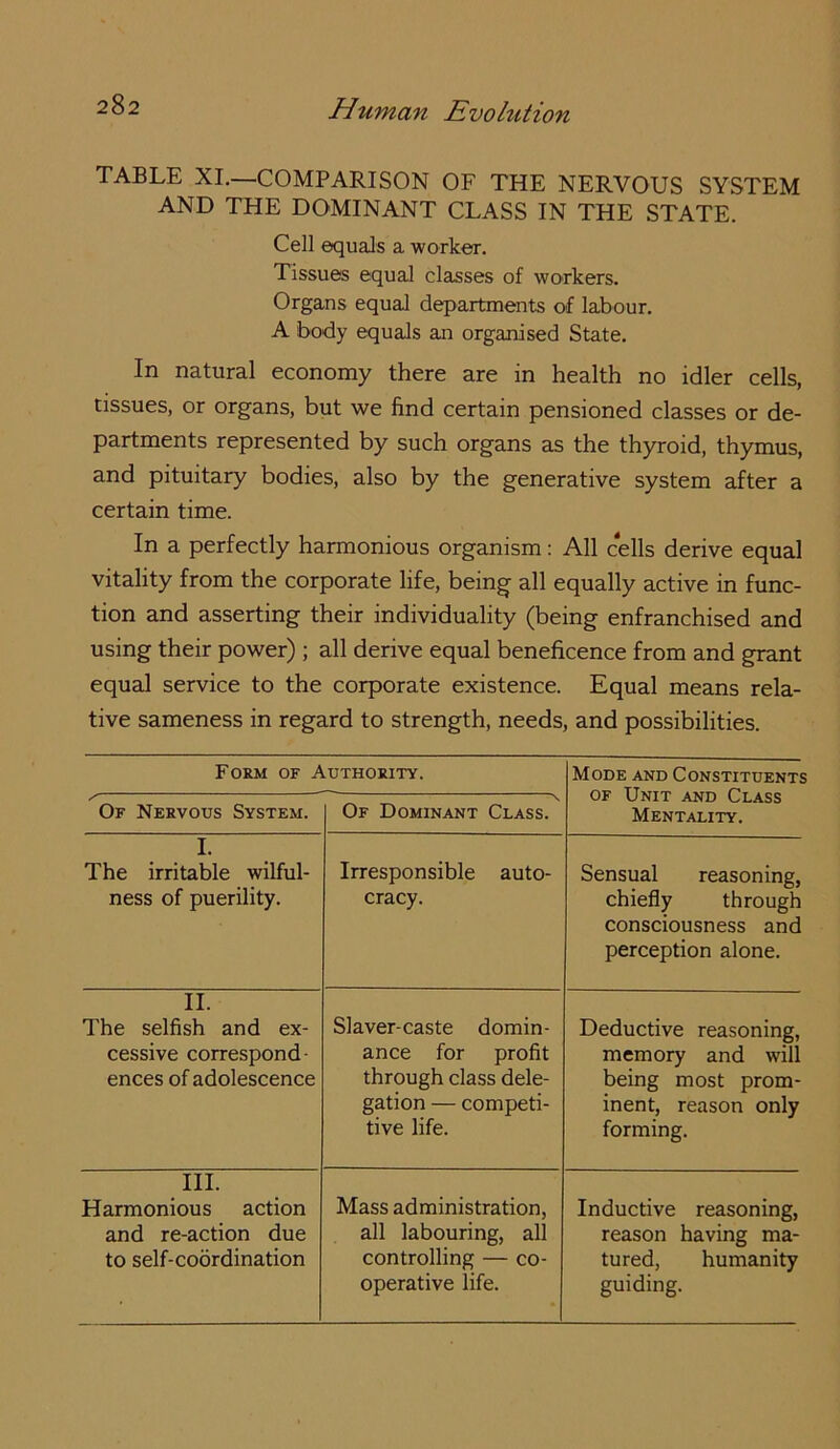 TABLE XI.—COMPARISON OF THE NERVOUS SYSTEM AND THE DOMINANT CLASS IN THE STATE. Cell equals a worker. Tissues equal classes of workers. Organs equal departments of labour. A body equals an organised State. In natural economy there are in health no idler cells, tissues, or organs, but we find certain pensioned classes or de- partments represented by such organs as the thyroid, thymus, and pituitary bodies, also by the generative system after a certain time. In a perfectly harmonious organism: All cells derive equal vitality from the corporate life, being all equally active in func- tion and asserting their individuality (being enfranchised and using their power); all derive equal beneficence from and grant equal service to the corporate existence. Equal means rela- tive sameness in regard to strength, needs, and possibilities. Form of Authority. Mode and Constituents OF Unit and Class Mentality. Of Nervous System. \ Of Dominant Class. I. The irritable wilful- ness of puerility. Irresponsible auto- cracy. Sensual reasoning, chiefly through consciousness and perception alone. II. The selfish and ex- cessive correspond- ences of adolescence Slaver-caste domin- ance for profit through class dele- gation — competi- tive life. Deductive reasoning, memory and will being most prom- inent, reason only forming. III. Harmonious action and re-action due to self-coordination Mass administration, all labouring, all controlling — co- operative life. Inductive reasoning, reason having ma- tured, humanity guiding.