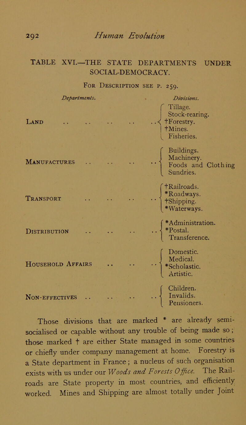 TABLE XVI.—THE STATE DEPARTMENTS UNDER SOCIAL-DEMOCRACY. Land For Description see p. 259. Departments. . Divisions, ( Tillage. I Stock-rearing. . .<( tForestry. I tMines. Fisheries. Manufactures Buildings. Machinery. I Foods and Clothing Sundries. Transport {t Railroads. *Roadways. tShipping. ^Waterways {*Administration. ^Postal. Transference. Domestic. . J Medical. Household Affairs \ *Scholastic. [ Artistic, r Children. Non-effectives .. .. • • • • j Invalids. [ Pensioners. Those divisions that are marked * are already semi- socialised or capable without any trouble of being made so; those marked t are either State managed in some countries or chiefly under company management at home. Forestry is a State department in France; a nucleus of such organisation exists with us under our Woods and Forests Office. The Rail- roads are State property in most countries, and efficiently worked. Mines and Shipping are almost totally under Joint