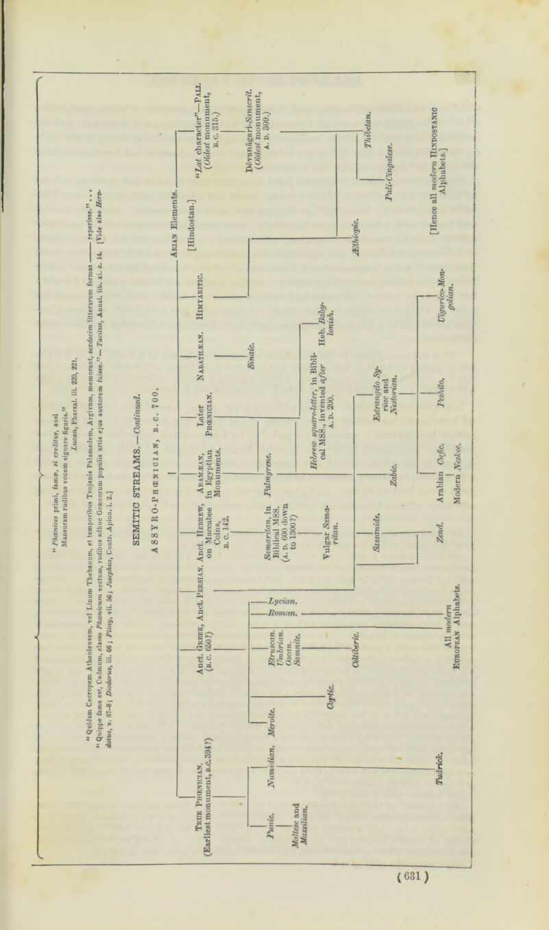Phasnices primi, fania?, si creditur, ausi Mansuram rudibus vocem signare figuris.1 I s “ e -a •2 ^ s - a -4 2 2 if . !j a 1 i a 1 '-3 -j e a ^ ES •o o 3 3 H 5 <N « O G « .2 ^ J3 O E =3 o i £- 3* « ! 1 o ,3 i. S ! J -2 *3 w g0’ I £ S a, c « C .4 f 1 = fi 13 | o — -s 0 g Of 1 - * •5 £ 1 O’ = s * fl *7 a 2 s So fc 5 ■» _ V © 50 .. g a d I »o s 3 S 2 *-N . - ci ' c P> o^> es P 4 tt « « pjH r. ^ £3 2 c W fc -< s o P e § |l 2< 8 e i w s w B Eh Ul o M H W C/3 o o 0 tt p © P$ rH GO GG <J H -< * S « < fc *< *« r> o ^ -3 g- P g n P * g.2 ^ ~p — 5? ^ 2— 5 U 3 2 a a 5 O W fi g-2 R u « H< _£ © #P »• . t~ P *o d CJ — M ft *0 • c »S JJQ -2 sj§ p a* cl> . £ =g £0(i ?< .8-3 6* I £ aP. &GQ «« W I *3 -£> g I *<ag o? §*•=0 — *!°2- o cjg; i 2 p. £s ■a| bl> k 3 ^c| -§»** I- y. *s •a 5 a 4 e i 'i~ e 2 -a - «2 *§ s; «s p <1 t£ ; -C t c a «< w -Lycian. -Roman. §§ j? -p § I- S s s S i -JS £ 1 . C3 ? -p -ho. ■** JS < < c- o g « 2> E *£ y. o> §- a gl e 2 _*5 I s' I ■'§' I £ 'S eS W (631)