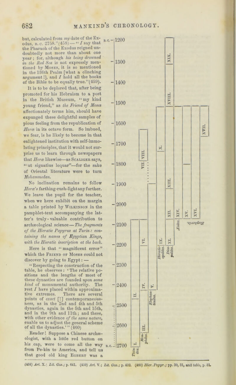 but, calculated from my date of the Ex- B _ odus, b. c. 2758.”(458) — “ / say that the Pharaoh of the Exodus reigned un- doubtedly not more than about one year ; for, although his being drowned in the Red Sea is not expressly men- tioned by Moses, it is so mentioned in the 136th Psalm [what a clinching argument!], and / hold all the books of the Bible to be equally true.”(459). - It is to be deplored that, after being promoted for his Hebraism to a post in the British Museum, “ my kind young friend,” as the Friend of Moses affectionately terms him, should have expunged these delightful samples of pious feeling from the republication of Horce in its octavo form. So imbued, we fear, is he likely to become in that 1200 1300 1400 1500 1G00 enlightened institution with self-immo- lating principles, that it would not sur- prise us to learn through newspapers that Horce likewise—as Scaliger says, “ ut signatius loquar”—for the sake - 1700 -1800 of Oriental literature were to turn Mohammedan. No inclination remains to follow Ilorce's farthing-rush-light any further. We leave the pupil for the teacher, when we here exhibit on the margin a table printed by Wilkinson in the pamphlet-text accompanying the lat- ter’s truly - valuable contribution to archaeological science — The fragments of the Hieratic Papyrus at Turin: con- taining the names of Egyptian Kings, with the Hieratic inscription at the back. Here is that “magnificent error” which the Friend of Moses could not discover by going to Egypt: — “Respecting the construction of the table, he observes : ‘ The relative po- sitions and the lengths of most of these dynasties are founded upon some kind of monumental authority. The rest / have placed within approxima- tive extremes. There are several points of exact [!] contemporaneous- ness, as in the 2nd and 4th and 5th dynasties, again in the 5th and 15th, and in the 9th and 11th; and these, with other evidence of the same nature, enable us to adjust the general scheme of all the dynasties.’ ” (460) Reader! Suppose a Chinese archae- ologist, with a little red button on his cap, were to come all the way from Pe-kin to America, and tell us that good old king Egbert was a b. c.- 1900 2000 2100 2200 2300 2400 2500 2G00 2700 i—< H X X X > X ■85 ii ir* 1st g- («8) Art. X.; Lit. Got.; p. 641. (459) Art. V.; Lit. Gat.; p.432. (460) Uicr.Papyr.; pp. 30, 31, and table, p. 31. XVII,