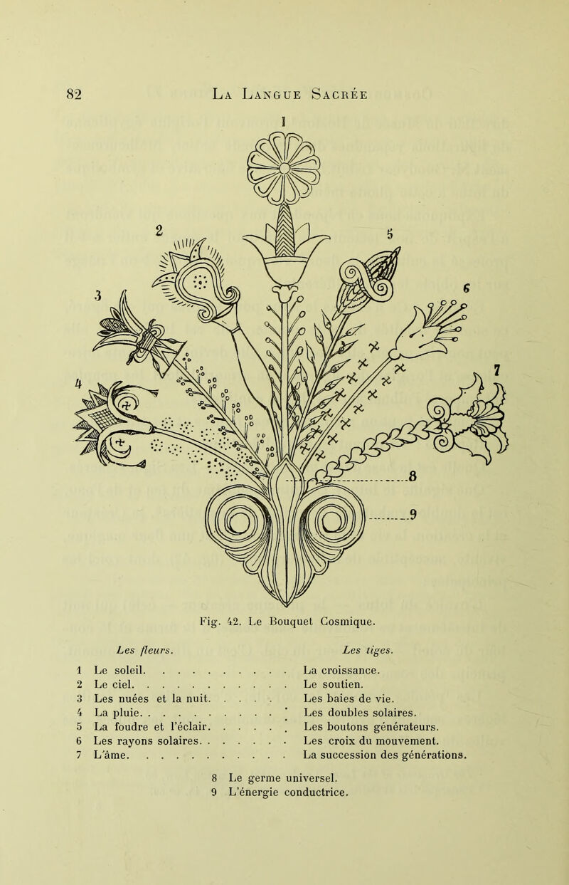 Fig. 42. Le Bouquet Cosmique. Les fleurs. 1 Le soleil 2 Le ciel 3 Les nuées et la nuit. . 4 La pluie 5 La foudre et l’éclair. . 6 Les rayons solaires. . . 7 Lame Les tiges. La croissance. Le soutien. Les baies de vie. Les doubles solaires. Les boutons générateurs. Les croix du mouvement. La succession des générations 8 Le germe universel. 9 L’énergie conductrice.