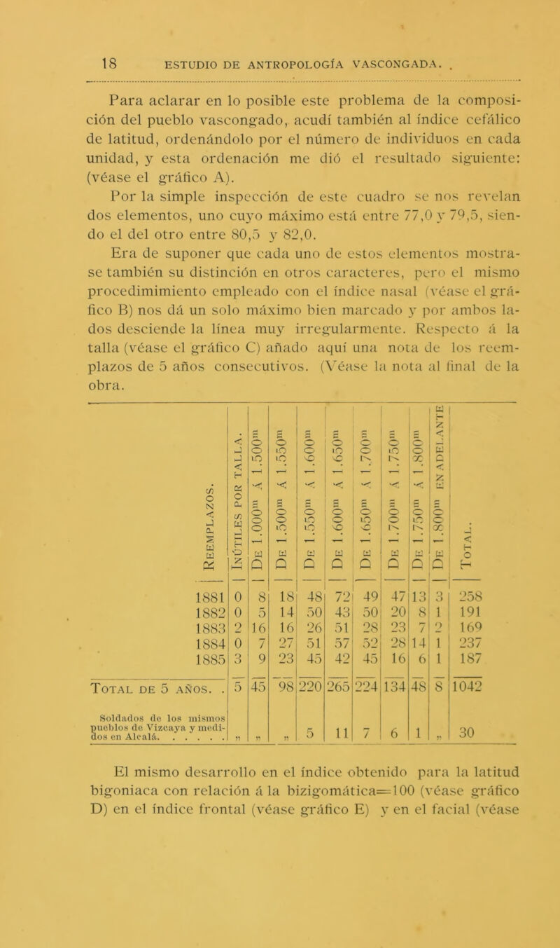 Para aclarar en lo posible este problema de la composi- ción del pueblo vascong-ado, acudí también al índice cefálico de latitud, ordenándolo por el número de individuos en cada unidad, y esta ordenación me dió el resultado sig'uien.te: (véase el gráñco A). Por la simple inspección de este cuadro se nos revelan dos elementos, uno cuyo máximo está entre 77,0 y 79,5, sien- do el del otro entre 80,5 y 82,0. Era de suponer que cada uno de estos elementos mostra- se también su distinción en otros caracteres, pero el mismo procedimimiento empleado con el índice nasal (véase el o'rá- fico B) nos dá un solo máximo bien marcado 3’- por ambos la- dos desciende la línea mu}’^ irre«ularmente. Respecto á la talla (véase el orático C) añado aquí una nota de los reem- plazos de 5 años consecutivos. (Véase la nota al íinal de la obra. E: z [LES POR TALLA. Ó O iq o lO iq o A o lO o ó IC l;^ C' o X a rf C/2 O N < O, Ó o o ■•tí; c Ó O iq O lO Lq r- O o \q O LO Ó O 1'^ 1''; Eí C O X w tü K H O z 1—1 a G a Q a Q a Q a n !—1 a Q a G a H 1881 0 8 18 48 72 49 47 13 n 258 1882 0 5 14 50 43 50 20 8 1 191 1883 2 16 16 26 51 28 23 7 •) 169 1884 0 7 27 51 57 52 28 14 1 237 1885 O 9 23 45 42 45 16 6 1 187 Total de 5 años. . 5 45 98 220 265 224 134 48 8 1042 Soldados de los mismos pueblos de Vizcaya y medi- dos en Alcalá 5 11 7 6 1 30 El mismo desarrollo en el índice obtenido para la latitud bigoniaca con relación á la bizigomática=l 00 (véase gráfico D) en el índice frontal (véase gráfico E) y en el facial (véase