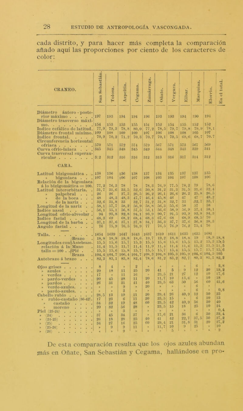 cada distrito, y para hacer más completa la comparación añado aquí las proporciones por ciento de los caracteres de color: CRANEO. j San Sebastián. Tolosa. Azpeitia. Diámetro áutero - poste- rior máximo 197 193 194 Diámetro trasverso máxi- mo. . 154 153 153 Indice cefálico de latitud. 77,9 79,3 78,8 Diámetro frontal mínimo. 109 lO.S 109 Indice frontal 70,9 70,2 71,2 Circunferencia horizontal ofriaca 570 571 572 Curva ofrio-iniaca . . . 345 .345 348 Curva trasversal superan- ricular 3:2 312 310 CARA. Latitud hizifíomática . . 138 130 l3G » bigoniaca . . . 107 104 lOO Relación de la higoniaca á lo bizigomática = 100. 77,2 70, 3 78 Latitud interorbitaria. . 31,7 , f) 32,5 » palpebral . . . 20 20 27,3 » de la boca . . . 48 48,3 48, 3 » de la nariz . . . 32,0 31,8 33 Longitud de la nariz . . 58,1 .57,7 58,2 Indice nasal 56,1 5.-), 1 50, 8 Longitud ofrio-alveolar . 94 93,8 92,8 Indice facial 08,3 09 08,2 Longitud de la barba . . 37,1 37,0 37,1 Angulo facial 7(í 7.'), 9 70, 5 Talla 1039 1047 /Brazo 18,8 18,8 18,8 Longitudes conjAntcbrazo. 15,5 15,0 15, 7 relación á la AIano 11,4 11,5 11,7 talla = 100 . .¡Pié . 15,5 1;), G 15,8 'Braza 104,4 104,7 100,4 Antebrazo á brazo . . . 82,3 83,1 83,8 Ojos grises 8 4 » » azules 29 18 11 » verdes 17 » 11 » pardo-verdes . . . 20 45 28 » pardos 20 31 31 » verde-azules. . . . » 9 » pardo-azules. . . . » » 3 Cabello rubio 28, 5 13 19 » rubio-castaño (.10-42'. 17 23 0 » castaño . . . . 34 32 19 » moreno .... 20 32 50 Piel (2.1-24' » » 3 » (a-i) 45 34 » (21-2.')) 20 18 28 » (2.5) 34 27 10 » (2.5-20) ...... » 9 9 » (20) « » 9 JC' 6 i s Uñate. ce ix i = s 5 ! o 194 190 193 193 194 190 191 1.55 151 152 154 155 152 152 .80,0 77,2 78,5 79,7 79,8 79,9 78,1 109 107 100 108 108 105 107 70,3 70.7 70,1 70,5 09, (i Gs, 7 70,7 571 579 5G7 571 .57.3 5G7 .509 345 349 344 348 .34.3 .339 311 310 312 .31.3 317 314 312 138 137 1.34 135 137 137 1.35 107 108 103 104 107 108 100 78 78.3 70,9 77. 5 78,2 79 78,0 .32,0 30,8 : h 31,3 31,5 31,0 32,4 2G, 5 20, 2 20.1 20,0 20. 2 25,8 20,5 17,7 40,4 4.5,8 4G 47 47 48.2 32,7 :31.2 31,8 32,7 33 .32. 7 :33,7 50, 9 58, 8 ;>t>, 'ó 55,0 58 57 58 57,5 53,1 50, 0 58,9 5G, í* 57, 1 .58,1 94,1 93,9 90,7 91.5 93, 9 93, 8 94,3 08,4 08,3 07, l! G8 08,9 08. 5 70 :17,S 34,7 .30,3 :37,7 .37, G 3G, 8 38, 3 70, 9 77 70,5 70,9 70, 2 75,4 7G 1043 10.37 1010 1011 1035 10.3.5 108] 18,0 19, 7 19,2 18.8 18.8 19 18, 9 18,8 1.5,3 15. 5 15,0 15,0 15,5 15.2 15,3 1.5^ 5 11,4 11,9 11,4 11,4 11,0 11.3 11.5 11,5 15,7 1.5, 5 15,7 15,4 1.5,5 15, 7 1.5. 7 15, tí 104,7 IOS, .3 104,8 105, .3 105.9 104.0 104,5 105 .82,4 78,0 .81,2 83,2 82,7 80, 3 81,1 82,2 2 » » » » G » 2,8 25 20 41 5 ¡( 12 20 19,2 10 » 2.3.5 21 27 12 10 17,0 11 20 11,7 10 13, 0 » 10 18 41 •10 23,5 03 50 50 00 41, tí 20 » » » 0 » » » 0 » 0,8 11 20 29.4 20 40,9 12 50 2.3 11 20 23, 5 15 » 0 10 13 48 00 23,5 42 40.9 50 30 40 28 » 23, 5 15 18 25 10 24 » » » » » » » 0,4 37 » 17,0 21 .30 G 30 32,4 25 40 41 42 22,7 37,5 .50 27,2 25 00 29,4 21 31,8 .31 20 27,2 11 » 11,7 10 n 25 » 10 » > » 5 » » 2 De esta comparación resulta que los ojos azules abundan más en Oñate, San Sebastián y Ceg’ama, hallándose en pro-