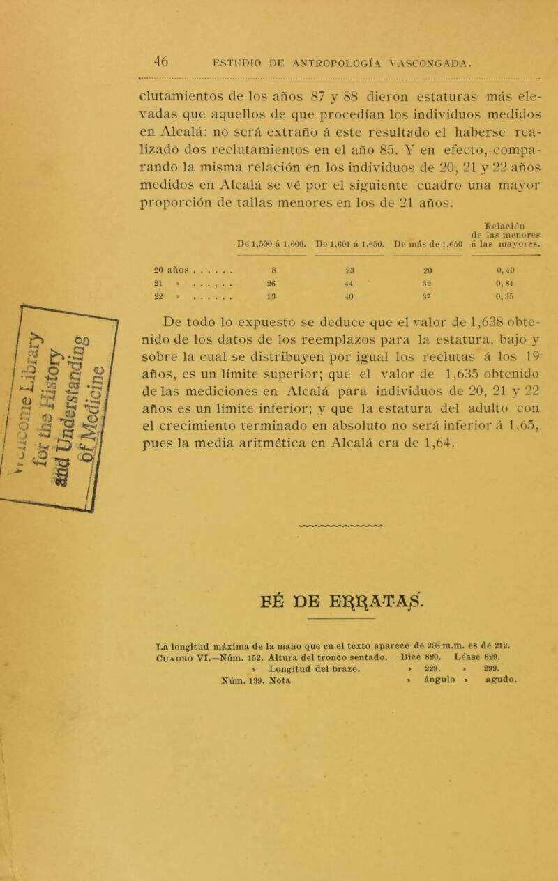 clutamientos de los años 87 y 88 dieron estaturas más ele- vadas que aquellos de que procedían los individuos medidos en Alcalá: no será extraño á este resultado el haberse rea- lizado dos reclutamientos en el año 85. V en efecto, compa- rando la misma relación en los individuos de 20, 21 y 22 años medidos en Alcalá se vé por el sijíuiente cuadro una ma\’or proporción de tallas menores en los de 21 años. Relación de las menores De 1,.'>00 á 1,1)00. De 1,001 á l,ti.')0. De más de 1,000 alas mayores. 20 años 8 28 20 0,40 -1 » ...... 2tí 44 82 0,81 22 > 1.8 40 87 0, .8.5 De todo lo expuesto se deduce que el valor de 1,638 obte- nido de los datos de los reemplazos para la estatura, bajo y sobre la cual se distribuyen por i^ual los reclutas á los 19 años, es un límite superior; que el valor de 1,635 obtenido délas mediciones en Alcalá para individuos de 20, 21 y 22 años es un límite inferior; y que la estatura del adulto con el crecimiento terminado en absoluto no será inferior á 1,65, pues la media aritmética en Alcalá era de 1,64. BE DE E^E^ATA^. La longitud máxima de la mano que en el texto aparece de 208 m.m. es de 212. Cuadro VI.—Núm. 152. Altura del tronco sentado. Dice 820. Léase 829. > Longitud del brazo. » 229. » 299. Núm. 1.H9. Nota » ángulo • agudo.