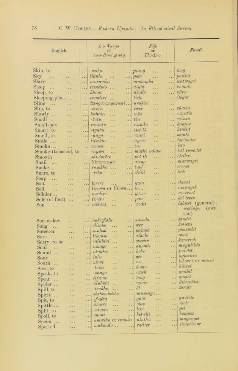 English. Lu- Wanga of .4 wa-Rim i group. Nife or Tho-Luo. Nandi. Skin, to Sky Slave ... Sleep ... Sleep, to Sleeping-place... Sling ... Slip, to... Slowly ... Small ... Small-pox Smart, tu ... Smell, to Smile ... Smoke ... Smoke (tobacco), to Smooth Snail ... Snake ... Snare, to Soap Soft Soil Soldier... Sole (of foot) ... Son Son-in-law Song ... Sorcerer Sore Sorry, to lie Soul Sound ... Sour South ... Sow, to Speak, to Spear ... Spider ... Spill, to Spirit ... Spit, to Spittle ... Split, to Spoil, to Spoon ... Spotted -waka piang liknlu polo musumba musumba tsindolo ... aiyul khono nindo aiouliri ... tielo tzingarangarani... urujiri ... -ever a. iwer kahala ... mas -tutu tin inu/rtdu ... nundu ... -iyaka liet-th -unya unwi litzekho ... nyero umosi iro -nywa mathi ndaba shi-torere pot-th likumunyu aienti inzokha ... tuol -reka child torere yam lirowa or liloiva... lo msoliri ... yawo liralo pau msiani woda nakufiala siwoda ... olimbo wer midosi yctjuok likonso ... athola -alubiri ... okechu umoyo duondi ... idukhu ... 1 koko lulu ger ukwi wo -laka komo -sunga loach lifumo tong ulububi ... mbui . -tsukha ... 6l . shehembekho musango ... . -fudza gnol . amarc olao . -alcisia ... . bar . ononi . ket-thi . umwiko or lunoko uluthu ... . makondo... . radier ... ieng ... poiliat ... watwaget ... | ruondo ... koru ... itogut ... chabai ... umutio ... rninin ... konjur ... keutut ... sames ... loriondet ... ieto ...i kill tumotet ... chabai ... murwaget ...I erenct ...j tech ... chevai ... umunyek ... murenct ... kcl teves ...\lakwet (general); werinyu (own son). ...I sandet ...j koiieni ... j ponindd ... mod ... kancrcch ... mugutildo ... pnlotet ... ngwanin ... loborc ? or rnurot . kilctoi ... gnalal ... gnotet ... kiberoktet ... tarate ... gnntdc ... uleh ... pd ... kenyem ... muganget ... simorimor