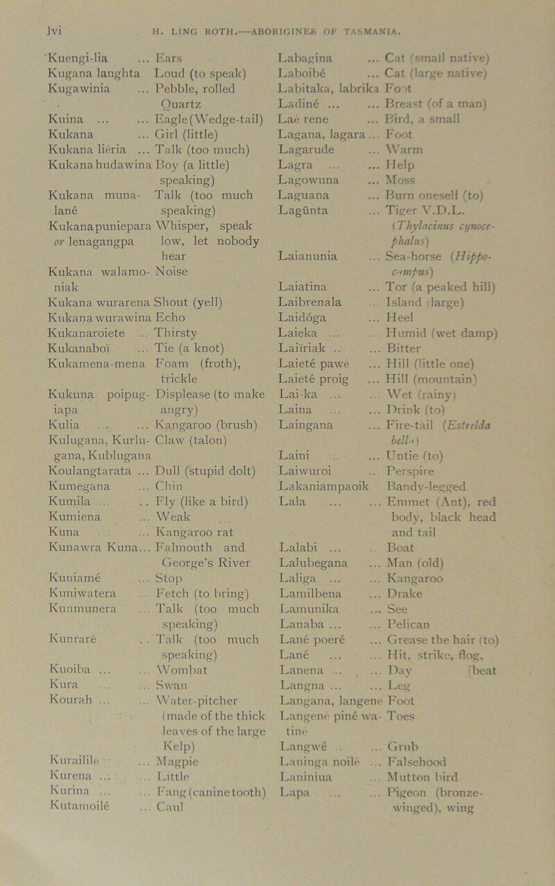 Kuengi-lia Ears Labagina Cot (small native) Kugana langhta Loud (to speak) Laboibe Cat (large native) Kugawinia Pebble, rolled Labitaka, labrika Foot Quartz Ladine ... Breast (of a man) Kuina ... Eagle (Wedge-tail) Lae rene Bird, a small Kukana Girl (little) Lagana, lagara.. Foot Kukana lieria ... Talk (too much) Lagarude Warm Kukanahudawina Boy (a little) Lagra Help speaking) Lagowuna Moss Kukana muna- Talk (too much Laguana Burn oneself (to) lane speaking) Lagunta Tiger V.D.L. Kukanapuniepara Whisper, speak (Thylacinus cynoce- or lenagangpa low, let nobody phalus) h ear Laianunia Sea-horse {Hippo- Kukana walamo- Noise C'impus) niak Laiatina Tor (a peaked hill) Kukana wurarena Shout (yell) Laibrenala Island large) Kukana wurawina Echo Laidoga Heel Kukanaroiete ... Thirsty Laieka ... Humid (wet damp) Kukanaho'i Tie (a knot) Laii'riak .. Bitter Kukamena-mena Foam (froth), Laiete pawe Hill (little one) trickle Laiete proig Hill (mountain) Kukuna poipug- Displease (to make Lai-ka ... Wet (rainy) iapa angry) Laina Drink (to) Kulia Kangaroo (brush) Laingana Fire-tail (Esirdda Kulugana, Kurlu- Claw (talon) bell) gana, Kublugana Laini Untie (to) Koulangtarata ... Dull (stupid dolt) Laiwuroi Perspire Kumegana Chin Lakaniampaoik Bandy-legged Kumila ... Fly (like a bird) Lala Emmet (Ant), red Kumiena Weak body, black head Kuna Kangaroo rat and tail Kunawra Kuna... Falmouth and Lalabi ... Boat George’s River Lalubegana Man (old) Kuniame Stop Laliga ... Kangaroo Kuniwatera Fetch (to bring) Lamilbena Drake Kunmunera . . Talk (too much Lamunika See speaking) Lanaba ... Pelican Kunrare Talk (too much Lane poere Grease the hair ito) speaking) Lane Hit, strike, flog. Kuoiba ... Wombat Lanena .. Day [beat Kura Swan Langna ... Leg Kourah ... Water-pitcher Langana, langeno Foot - , (made of the thick Langene pine wa- Toes leaves of the large tine Kelp) Langwe Grub Kurailile • Magpie Laninga node Falsehood Kurena ... Little Laniniua Mutton bird Kurina ... Fang (canine tooth) Lapa Pigeon (bronze- Kutamoile Caul winged), wing