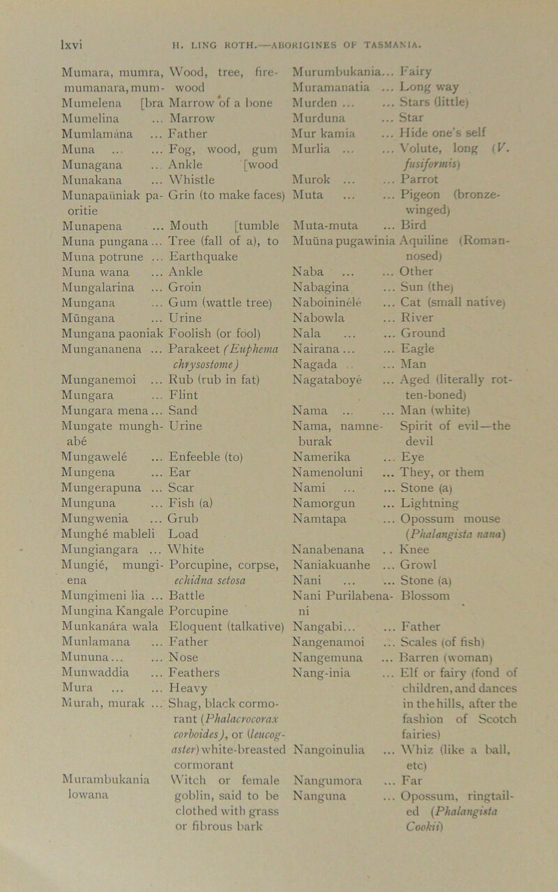 Mumara, mumra, mumanara, mum- Mumelena [bra Mumelina Mumlamana Muna Munagana Munakana Munapaiiniak pa- oritie Munapena Muna pungana... Muna potrune ... Muna wana Mungalarina Mungana Mungana Mungana paoniak Mungananena ... Munganemoi Mungara Mungara mena... Mungate mungh- abe Afungawele Mungena Mungerapuna Munguna Mungwenia Munghe mableli Mungiangara ... Mungie, mungi- ena Mungimeni lia ... Mungina Kangale Munkanara wala Munlamana Mununa... Munwaddia Mura Murah, murak M urambukania lowana Wood, tree, fire- wood Marrow of a bone Marrow Father Fog, wood, gum Ankle [wood Whistle Grin (to make faces) Mouth [tumble Tree (fall of a), to Earthquake Ankle Groin Gum (wattle tree) Urine Foolish (or fool) Parakeet (Euphema chvysostome ) Rub (rub in fat) Flint Sand Urine Enfeeble (to) Ear Scar Fish (a) Grub Load White Porcupine, corpse, echidna setosa Battle Porcupine Eloquent (talkative) Father Nose Feathers Heavy Shag, black cormo- rant (Phalacrocorax corboides), or (leucog- aster) white-breasted cormorant Witch or female goblin, said to be clothed with grass or fibrous bark Murumbukania Muramanatia Murden ... Murduna Mur kamia Murlia ... Murok ... Muta Muta-muta Muiina pugawinia Naba Nabagina Naboininele Nabowla Nala Nairana... Nagada Nagataboye Nama ... Kama, namne- burak Namerika Namenoluni Nami N amorgun Namtapa Nanabenana Naniakuanhe Nani Nani Purilabena m Nangabi... Nangenamoi Nangemuna Nang-inia Fairy Long way Stars (little) Star Hide one’s self Volute, long (V. fusiformis) Parrot Pigeon (bronze- winged) Bird Aquiline (Roman- nosed) Other Sun (the) Cat (small native) River Ground Eagle Man Aged (literally rot- ten-boned) Man (white) Spirit of evil—the devil Eye They, or them Stone (a) Lightning Opossum mouse (Phalangista nana) Knee Growl Stone (a) Blossom Nangoinulia Nangumora Nanguna ... Father ... Scales (of fish) ... Barren (woman) ... Elf or fairy (fond of children, and dances in the hills, after the fashion of Scotch fairies) ... Whiz (like a ball, etc) ... Far ... Opossum, ringtail- ed (Phalangista Cookii)