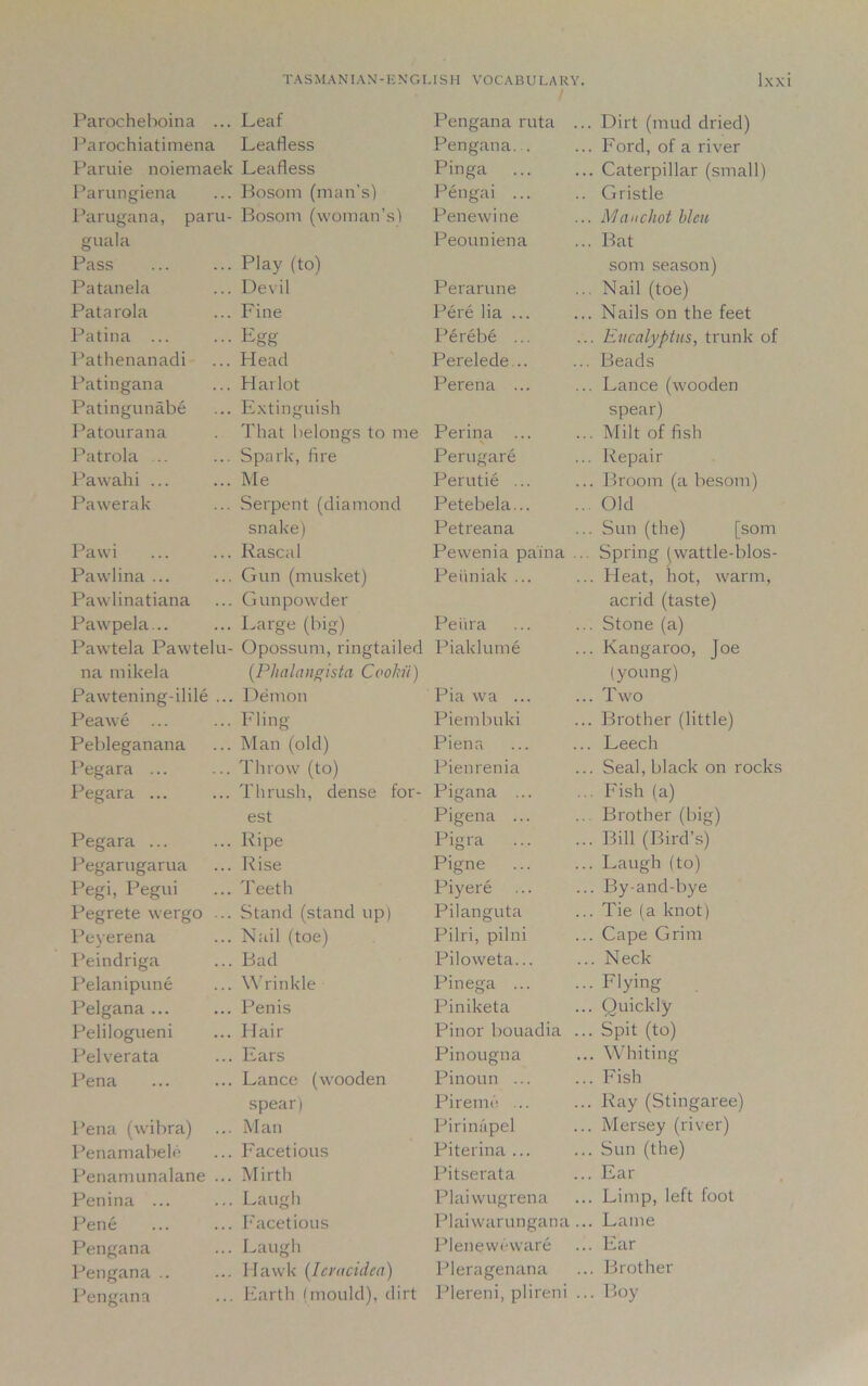 Parochehoina ... Leaf Pengana ruta .. Dirt (mud dried) Parochiatimena Leafless Pengana... Ford, of a river Paruie noiemaek Leafless Pinga Caterpillar (small) Parungiena Bosom (man's) Pengai ... Gristle Parugana, paru- Bosom (woman’s) Penewine Manchot bleu guala Peouniena Bat Pass Play (to) som season) Patanela Devil Perarune Nail (toe) Patarola Fine Pere lia ... Nails on the feet Patina ... Egg Perebe ... . Eucalyptus, trunk of Pathenanadi Head Perelede .. Beads Patingana Harlot Perena ... Lance (wooden Patinguna.be Extinguish spear) Patourana That belongs to me Perina ... Milt of fish Patrola .. Spark, fire Perugare Repair Pawahi ... Me Perutie ... Broom (a besom) Pawerak Serpent (diamond Petebela... Old snake) Petreana Sun (the) [som Pawi Rascal Pewenia paina ... Spring (wattle-blos- Pawlina ... Gun (musket) Peiiniak ... . Heat, hot, warm. Pawlinatiana Gunpowder acrid (taste) Pawpela... Large (big) Peiira Stone (a) Pawtela Pawtelu- Opossum, ringtailed Piaklume Kangaroo, Joe na mike!a (Phalangista Coohii) (young) Pawtening-ilile ... Demon Pia wa ... Two Peawe ... Fling Piembuki Brother (little) Pebleganana Man (old) Piena Leech Pegara ... Throw (to) Pienrenia Seal, black on rocks Pegara ... Thrush, dense for- Pigana ... Fish (a) est Pigena ... Brother (big) Pegara ... Ripe Pigra Bill (Bird’s) Pegarugarua Rise Pigne Laugh (to) Pegi, Pegui Teeth Piyere . By-and-bye Pegrete wergo ... Stand (stand up) Pilanguta Tie (a knot) Peyerena Nail (toe) Pilri, pilni Cape Grim Peindriga Bad Piloweta... . Neck Pelanipune Wrinkle Pinega ... Flying Pelgana ... Penis Piniketa Quickly Pelilogueni Hair Pinor bouadia .. Spit (to) Pelverata Ears Pinougna . Whiting Pena Lance (wooden Pinoun ... Fish spear) Pireme ... Ray (Stingaree) Pena (wibra) Man Pirinapel Mersey (river) Penamabele Facetious Piterina ... Sun (the) Penamunalane ... Mirth Pitserata Ear Penina ... Laugh Plaiwugrena Limp, left foot Pene Facetious Plaiwarungana .. Lame Pengana Laugh Pleneweware Ear Pengana .. Hawk (Ieracidea) Pleragenana Brother Pengana Earth (mould), dirt Plereni, plireni .. . Boy