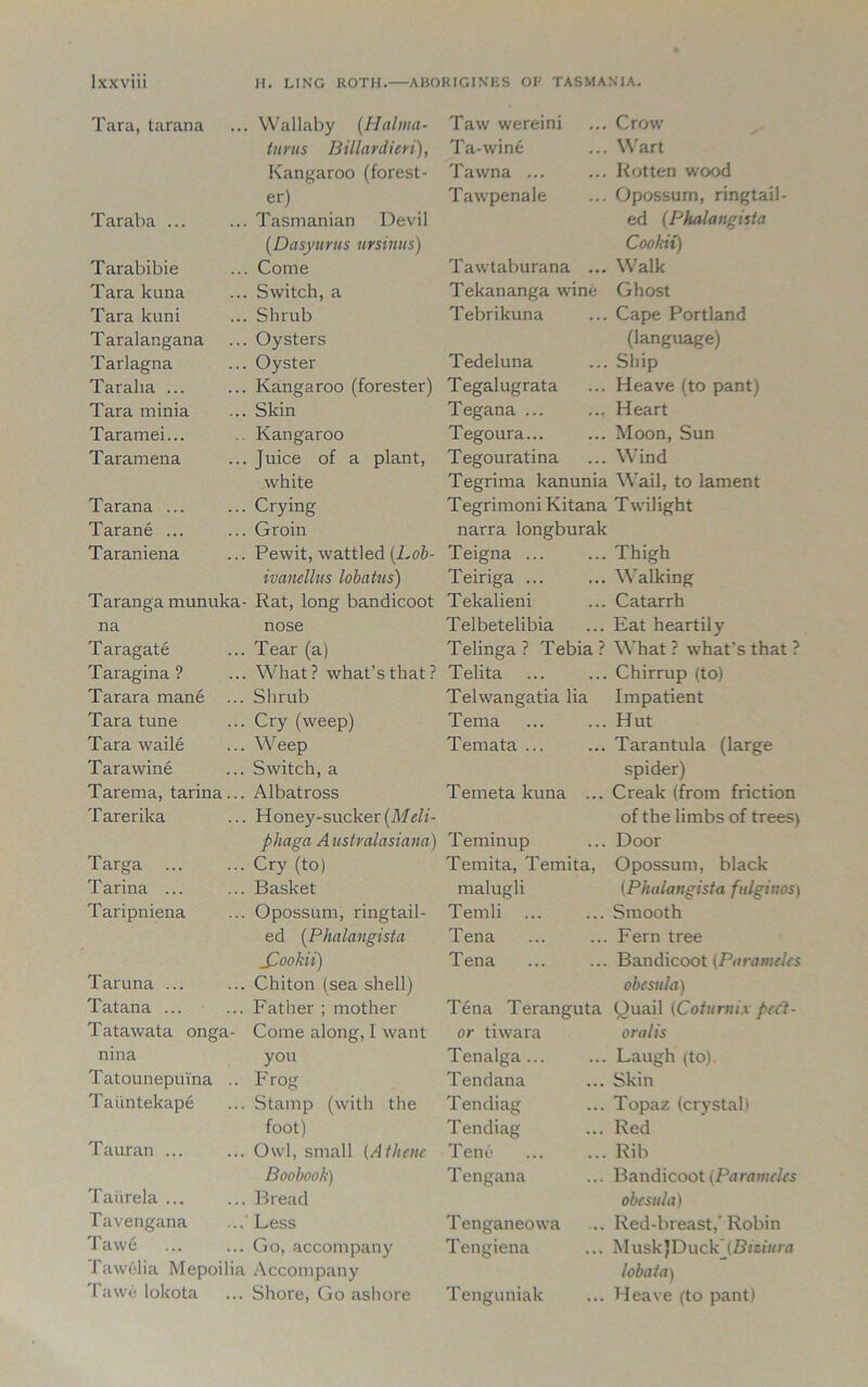 Tara, tarana Wallaby (Halma- Taw wereini Crow turus Billardieri), Ta-wine Wart Kangaroo (forest- Tawna ... Rotten wood er) Tawpenale Opossum, ringtail- Taraba ... Tasmanian Devil ed (Phalangista (Dasyurns ursinus) Cookii) Tarabibie Come Tawtaburana ... Walk Tara kuna Switch, a Tekananga wine Ghost Tara kuni Shrub Tebrikuna Cape Portland T aralangana Oysters (language) Tarlagna Oyster Tedeluna Ship Taralia ... Kangaroo (forester) Tegalugrata Heave (to pant) Tara minia Skin Tegana ... Heart Taramei... Kangaroo Tegoura... Moon, Sun Taramena Juice of a plant, Tegouratina Wind white Tegrima kanunia Wail, to lament Tarana ... Crying Tegrimoni Kitana Twilight Tarane ... Groin narra longburak Taraniena Pewit, wattled (Lob- Teigna ... Thigh ivanellus lobatus) Teiriga ... Walking Taranga munuka- Rat, long bandicoot Tekalieni Catarrh na nose Telbetelibia Eat heartily T aragate Tear (a) Telinga ? Tebia ? What ? what’s that ? Taragina ? What ? what’s that ? Telita Chirrup (to) Tarara mane Shrub Telwangatia lia Impatient Tara tune Cry (weep) Tema Hut Tara waile Weep Temata ... Tarantula (large Tarawine Switch, a spider) Tarema, tarina... Albatross Temeta kuna ... Creak (from friction Tarerika Honey-sucker (M eli- of the limbs of trees) phaga A nstralasiana) Teminup Door Targa Cry (to) Temita, Temita, Opossum, black Tarina ... Basket malugli (Phalangista fuiginos) Taripniena Opossum, ringtail- Temli Smooth ed (Phalangista Tena Fern tree J2ookii) Tena Bandicoot (Paranteks Taruna ... Chiton (sea shell) obcsula) Tatana ... Father ; mother Tena Teranguta Quail (Coturnix peel- Tatawata onga- Come along, I want or tiwara oralis nina you Tenalga... Laugh (to). Tatounepuina .. Frog Tendana Skin Taiintekape Stamp (with the Tendiag Topaz (crystal) foot) Tendiag Red Tauran ... Owl, small (Athene Tene Rib Boobook) Tengana Bandicoot (Paranitlcs Taiirela ... Bread obcsula) Tavengana Less Tenganeowa Red-breast/ Robin Tawe Go, accompany Tengiena MuskJDuck (Bizitna Tawulia Mepoilia Accompany lobaia) Tawe lokota Shore, Go ashore Tenguniak Heave (to pant)