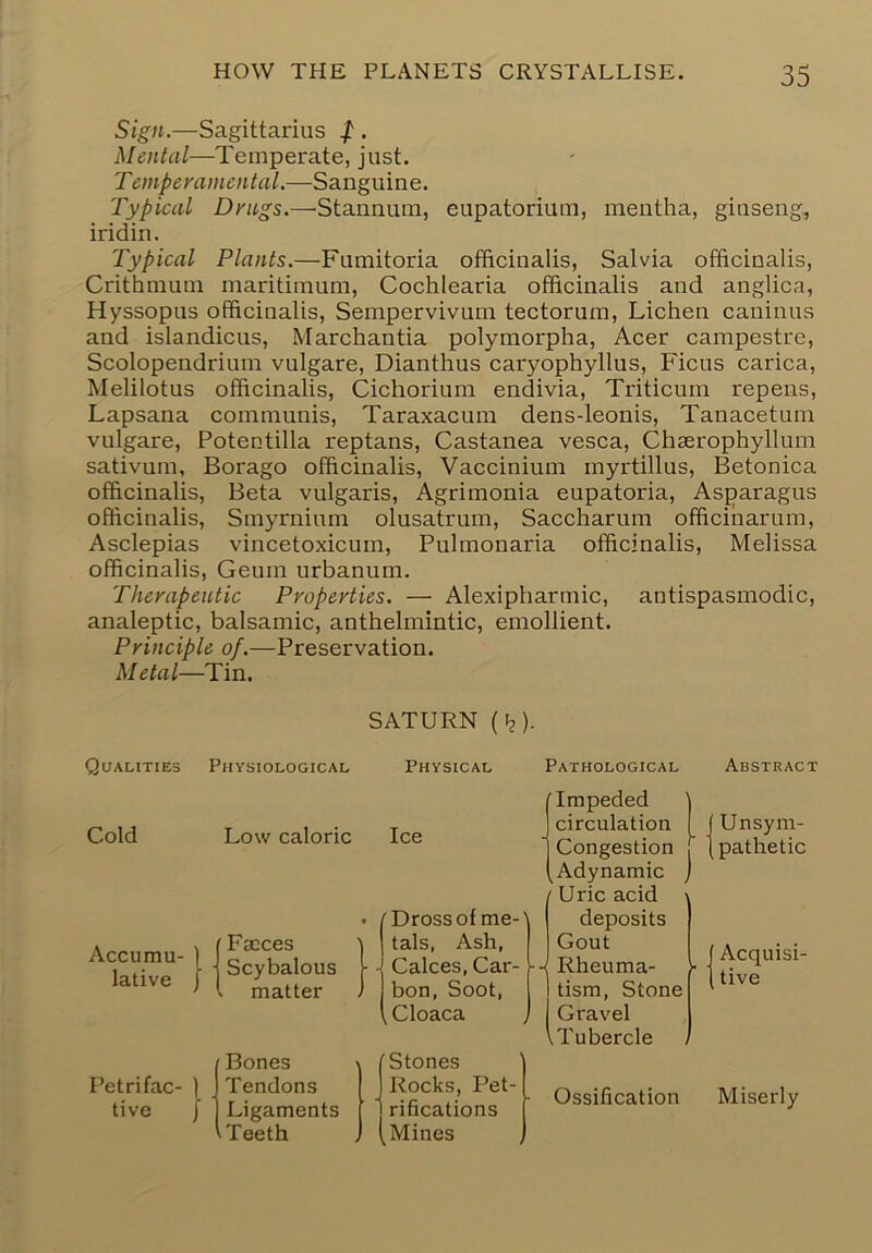 Sign.—Sagittarius f . Mental—Temperate, just. Temperamental.—Sanguine. Typical Drugs.—'Stannum, eupatorium, mentha, ginseng, iridin. Typical Plants.—Fumitoria officinalis. Salvia officinalis, Crithmum maritimum, Cochlearia officinalis and anglica, Hyssopus officinalis, Sempervivum tectorum. Lichen caninus and islandicus, Marchantia polymorpha, Acer campestre, Scolopendrium vulgare, Dianthus caryophyllus. Ficus carica, Melilotus officinalis, Cichorium endivia, Triticum repens, Lapsana communis. Taraxacum dens-leonis, Tanacetum vulgare, Potentilla reptans, Castanea vesca, Chserophyllum sativum, Borago ofheinalis, Vaccinium myrtillus, Betonica officinalis. Beta vulgaris, Agrimonia eupatoria. Asparagus officinalis, Smyrnium olusatrum, Saccharum officiharum, Asclepias vincetoxicum, Pulmonaria officinalis, Melissa officinalis, Geum urbanum. Therapeutic Properties. — Alexipharmic, antispasmodic, analeptic, balsamic, anthelmintic, emollient. Principle of.—Preservation. Metal—Tin. SATURN ((?). Qualities Physiological Physical Pathological Abstract Cold Low caloric Ice Adynamic ) Uric acid Accumu- ) lative I Fscces • Scybalous . matter / Dross of me-deposits 1 tals, Ash, Gout - Calces, Car- M Rheuma- V bon. Soot, tism, Stone , Cloaca Gravel /Dross of me 1 tals. Ash, j Acquisi- (tive \ Tubercle Bones [Stones Petrifac- ) Tendons Rocks, Pet- tive j Ligaments rifications 'Teeth (Mines Ossification Miserly