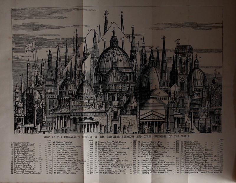 VIEW OF THE C0MPARm7E SEIGHrS OP THE PRINCIPAL RELIGIOUS AND OTHER BUILDINGS OP THE WORLD. IL. 1 CologDe Cathelral 2 Old St. Paul’s, Loudou 3 Great Pyramid i B}uen Cathedral 5 St. Martiu, Landshut 6 St. Peter’s, Rome 7 Btrasburg Cathedral 8 2ud Pyramid (Ghizeh) 9 St Stephen’s Cathedral, Vienna 10 St Stephen’s Abbey, Caen ... 11 Amiens Cathedral 12 Antwerp Cathedral ... 13 Salisbury Cathedral ... 14,15 St Mary’s, Lubeek 16 Torazzo of Cremona 17 Victoria Tower, Westminster Feet. ... 510 ... 508 ... 450 ... 450 ... 460 ... 448 ... 468 .. 447 ... 441 ... 400 ... 383 ... 403 ... 404 ... 400 .. 396 ... 331 ■] 18 Malines Cathedral ... .a 19 Chartres Cathedral ... 20 St Peter’s, Hamburg, about 21 Freiburg Cathedi'al ... 22 The Duomo, Florence 23 Hotel de Ville, Brussels 24 Torre Asiuelli, Bologna 25 St Paul’s, London _ 26 Frankfort Cathedral ... ,m 27 St. Isaac’s Church, St. Petersburg 28 Bell Tower, St Mark’s, Venice 29 St Theobald’s, Thaun 30 Norwich Cathedral ... .j! 31 Hotel des Invalides, Paris , j 32 Pantheon, Paris ... .J 33 Bell Tower, Florence ! Feet. ... 319 ... 403 ... 380 ... 385 ... 376 ... 374 ... 370 .. 360 ... 326 ... 336 .. 323 .. 320 . 309 . 310 . 274 ... 266 Feet. 34 Tower of Ivan Veliki, Moscow ... 260 35 Boston Church, Lincolnshire ... 292 36 Chichester Cathedral ... 271 37 Central Spire, Lichfield Cathedral ... 252 38 Taj Mahal, Agra 220 39 Bell Harry Tower, Canterbury ... 235 40 Porcelain Tower (late). Nankin ... 200 41 Bow Church, London 235 42 Pyramid of Myceriuus ... ... 218 43 Central Transept, Crystal Palace ... 198 44 The Monument, London ... ... 202 45 Mosque of St Sophia, Constantinople 182 46 St. Nicholas’, Newcastle-on-Tyne ... 201 48 York Cathedral 198 49 Albert Memorial, Hyde Park ... 180 50 The Baptistery, Pisa 190 51 Leaning Tower, Pisa 54 Column of July, Paris 55 Part of Coliseum, Rome 56 Alexandrian Colmn., St. Petersburg 57 Pantheon, Rome 58 Royal Albert Hall, London 59 Part of Taj Mahal (38) 60 Obelisk in Piazza St. John of Lateran, Rome 61 Trajan’s Column, Rome 62 Science Schools, South Kensington 63 Temple of the Giants, Agrigentum 64 TeiMle of,the Sun, Baalbec ... 65 St. George s Hall, Liverpool 66 Temple of Jupiter Stator, Rome ... 67 Pompey’a Pillar, Alexandria Feet. 188 68 154 69 1.57 70 154 71 143 72 154 73 74 75 153 76 134 77 110 78 116 79 120 80 85 81 98 82 100 83 Feet. Obelisk, Luxor 75 Propylon, Luxor 70 Cleopatra’s Needle ... ... ... 68 Temple of Vesta, Tivoli .55 Arch of Constantine, Rome 70 Parthenon, Athena 66 Tomb of Absalom, Jerusalem ... 54 Tomb of Theodoric, Ravenna, about 50 Eleanor Cross, Waltham 50 Tomb at Mylasa, Caria ... about 50 Temple of Bacchus, Teoa .50 Tower of the Winds, Athens ... 45 Chapel of St. Peter, Montorio, Rome 40 Chocagio Mon. of Lysicrates, Athena 34 Breohtheum, Athens about 35 Temple on the Ilissus, Athens, about 25