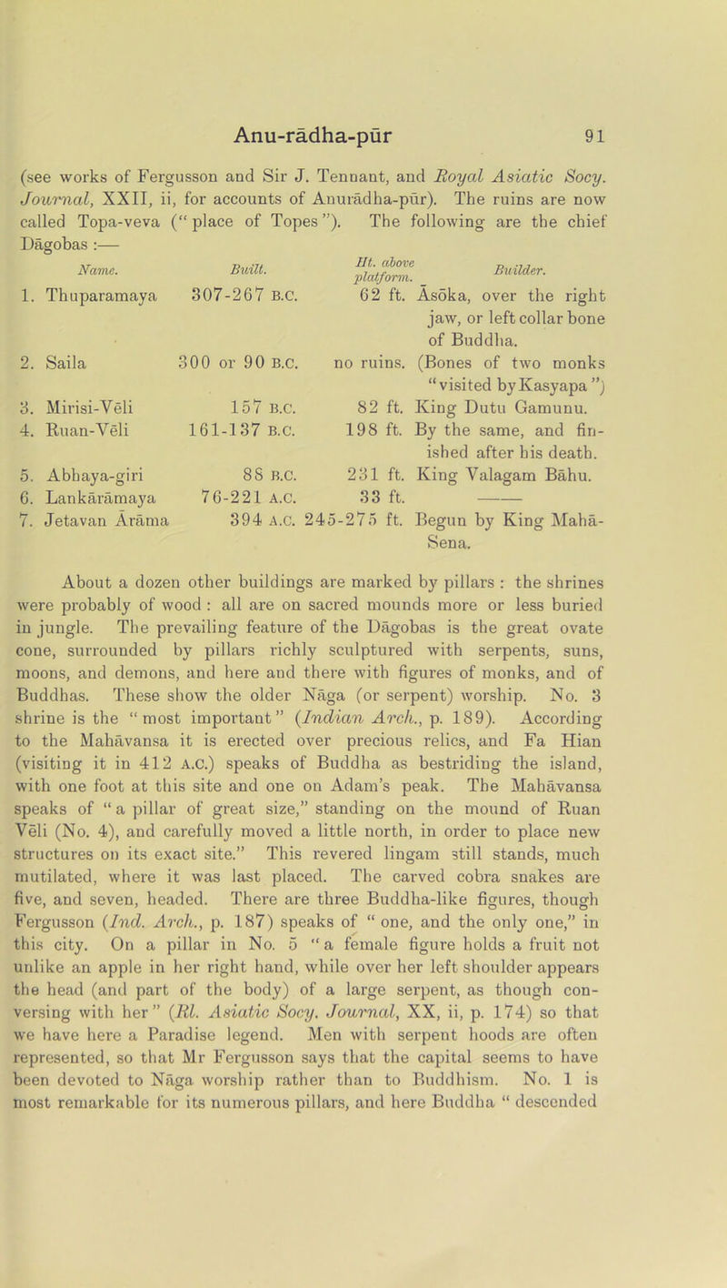 (see works of Fergusson and Sir J. Tennant, and Royal Asiatic Socy. Journal, XXII, ii, for accounts of Anuradha-pur). The ruins are now called Topa-veva (“place of Topes”). The following are the chief Dagobas :— Name. 1. Thuparamaya 2. Saila 3. Mirisi-Veli 4. Ruan-Veli 5. Abhaya-giri 6. Lankaramaya 7. Jetavan Arama Built. 307-267 b.c. 300 or 90 B.c. 157 B.c. 161-137 b.c. 88 b.c. 76-221 a.c. 394 A.c. Builder. lit. above platform. 62 ft. AsSka, over the right jaw, or left collar bone of Buddha. no ruins. (Bones of two monks “visited byKasyapa ”) 82 ft. King Dutu Gamunu. 198 ft. By the same, and fin- ished after his death. 231 ft. King Valagam Bahu. 33 ft. 245-275 ft. Begun by King Maha- Sena. About a dozen other buildings are marked by pillars : the shrines were probably of wood : all are on sacred mounds more or less buried in jungle. The prevailing feature of the Dagobas is the great ovate cone, surrounded by pillars richly sculptured with serpents, suns, moons, and demons, and here and there with figures of monks, and of Buddhas. These show the older Naga (or serpent) worship. No. 3 shrine is the “most important” {Indian Arch., p. 189). According to the Mahavansa it is erected over precious relics, and Fa Hian (visiting it in 412 A.c.) speaks of Buddha as bestriding the island, with one foot at this site and one on Adam’s peak. The Mahavansa speaks of “ a pillar of great size,” standing on the mound of Ruan Veli (No. 4), and carefully moved a little north, in order to place new structures on its exact site.” This revered lingatn still stands, much mutilated, where it was last placed. The carved cobra snakes are five, and seven, headed. There are three Buddha-like figures, though Fergusson (Ind. Arch., p. 187) speaks of “ one, and the only one,” in this city. On a pillar in No. 5 “a female figure holds a fruit not unlike an apple in her right hand, while over her left shoulder appears the head (and part of the body) of a large serpent, as though con- versing with her” {Rl. Asiatic Socy. Journal, XX, ii, p. 174) so that we have here a Paradise legend. Men with serpent hoods are often represented, so that Mr Fergusson says that the capital seems to have been devoted to Naga worship rather than to Buddhism. No. 1 is most remarkable for its numerous pillars, and here Buddha “ descended