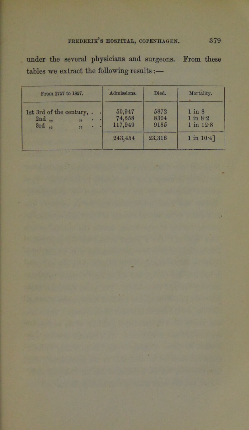 under the several physicians and surgeons. From these tables we extract the following results:— From 1757 to 1857. Admissions. Died. Mortality. 1st 3rd of the century, . . 2nd it • 3rd ,, tt 50,947 74,558 117,949 6872 8304 9185 1 in 8 1 in 8-2 1 in 12’8 243,454 23,316 1 in 10-4]