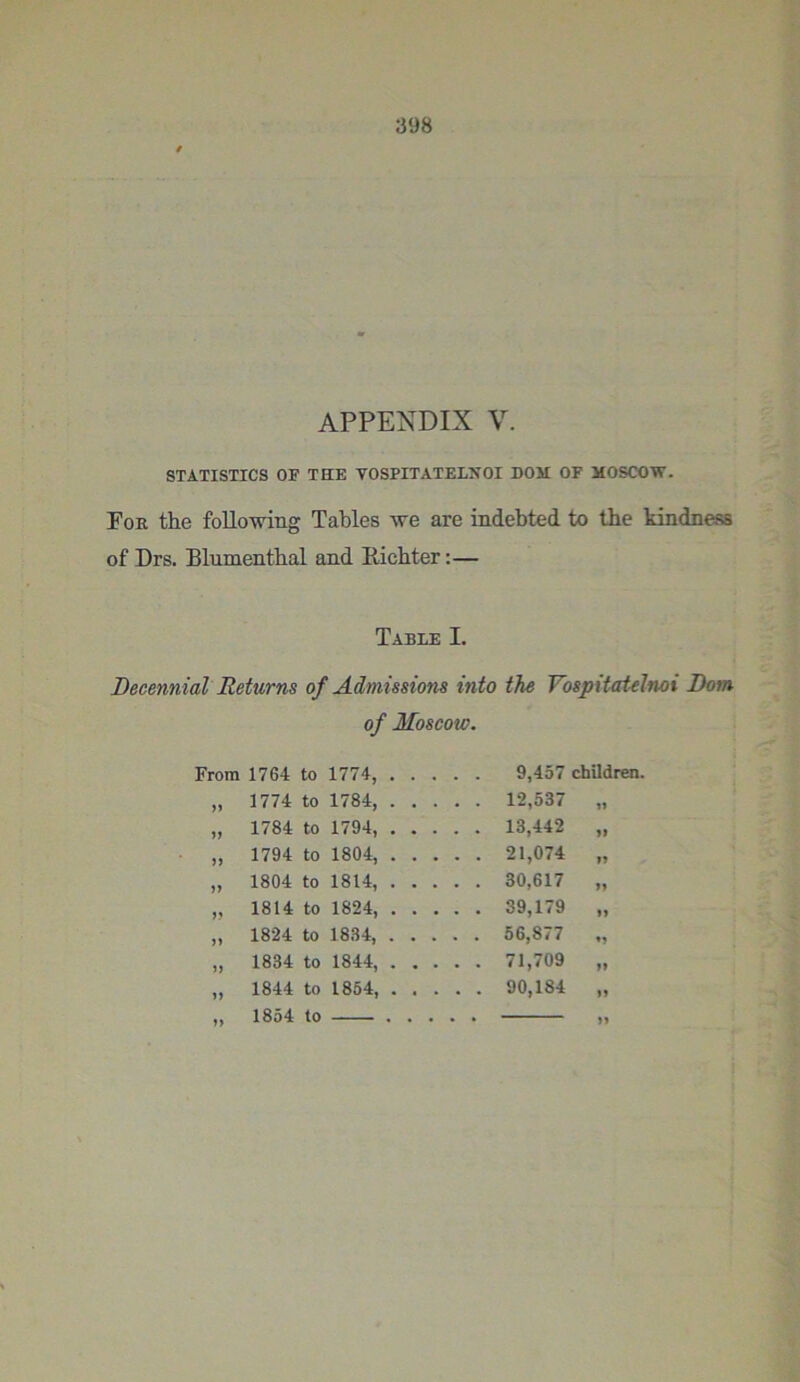 APPENDIX V. STATISTICS OF THE VOSPITATELNOI DOM OF MOSCOW. For the following Tables we are indebted to the kindness of Drs. Blumenthal and Richter:— Table I. Decennial Returns of Admissions into the Vospitatehvoi Dom of Moscow. From 1764 to 1774, . >> 1774 to 1784, . >> 1784 to 1794, . >> 1794 to 1804, . >> 1804 to 1814, . 1814 to 1824, . >> 1824 to 1834, . 1834 to 1844, . n 1844 to 1854, . >> 1854 to . . . . 9,457 children. . . . 12,537 „ . . . 13,442 „ . . . 21,074 „ . . . 30,617 „ . . . 39,179 „ . . . 56,877 ,, . . . 71,709 „ . . . 90,184 „