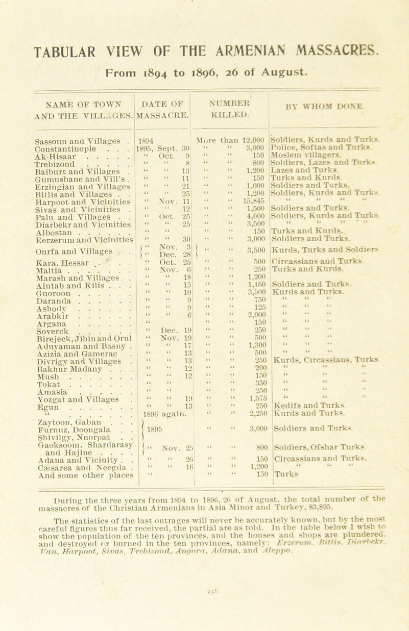 TABULAR VIEW OF THE ARMENIAN MASSACRES. From 1894 to 1896, 26 of August. NAME OF TOAVN AND THE VIEL..OES. DATE OF * MASSACRE. NCMBEK KILLED, B5' WH<1M DONE Sassoun and Villages . 1894 .More than 12,000 Soldiers, Kurds and Turks. Constantinople . . . 189.5, Se])t. 30 “ “ 3,tW0 Police, fViftas and Turks Ak-Hisaar , “ Oct. 9 “ “ 1.50 -Moslem villagers. Trebizond It tt “ “ 800 Soldiers, I.azes and Turk*. Baiburt and Villages . “ 13 1,200 Laz-es and Turks Gumushane and Vill’s . “ “ 11  “ 1.50 Turks and Kurds. Erzingian and Villages it ti 21 “ “ 1,000 Soldiers and Turks. Bitlis'and Villages . . “ “ 25 “ “ 1,200 Soldiers, Kurds and Turks Harpoot and Vicinities  Nov. 11 “ “ 15,845 Sivas and Vicinities . “  12 “ “ 1,500 Soldiers and Turks. Pain and Villages . .  Oct. 25 4,000 Soldiers, Kurds and Turks Diarbekr and Vicinities “ “ 25 “ “ 3,.500 Turks and Kurds.. AJbostan tt tt “ “ 150 Eerzerum and Vicinities “ “ 30 .3,000 Soldiers and Turks. Onrfa and Villages . . (“ Nov. 3 j “ Dec. 28 1 “ “ .3,500 Kurds, Turks and .Soldiers Kara. Hessar “ Oct. 25 “ “ 500 Circassians and Turks Maltia ....... “ Nov. 6 “ “• 250 Turks and Kurds. Marash and Villages “ “ 18 “ “ 1.200 Soldiers and Turks. Aintab and Kills . . . “ “ 15 “ “ 1,150 Guoroon <1 tt 10 “ “ .3,500 Kurds and Turks. Daranda It tt 9 “ “ 750 Ashodv tt ft 9 “ “ 125 Arabkir tt tt Q “ “ 2,000 ft tt t. Argana “ Dec. 19 “ “ 150 Soverck “ “ 250 tt I* Bireieck, Jibinand Orul “ Nov. 19 “ “ 500 Adnvaman and Basny . “ “ 17 “ “ 1,300 it ti »• Azizia and Gamerac “ “ 13 “ “ 500 Kurds, Circassians, Turks Divrigv and Villages . 1 “ “ 13 “ •* 250 Bakhur Madany . . . tt •! 12 “ “ 200 Mush 1 “ “ 12 ' “ “ 1.50 Tokat it it “ “ .350 Amasia tt tt “ “ 250 Yozgat and Villages “ ** 19 “ ** 1,575 Kedifs and Turks Egun it “ “ ij “ “ 250 1896 again. “ “ 2,250 Kurds and Turks. Zaytoon, Gaban . . . Furnnz, Doongala . . 1 189.5 “ “ .3,000 Soldiers and Turks Shivilgy, Nuorpat . . Gaoksoom. Shardarasy ) j “ Nov. 25 “ •• .800 Soldiers, Ofshar Turks and Hajine .... •4dana and Vicinity . . “ “ 20 “ “ 150 Circassians and Turks. Caesarea and Neegda . “ “ 10 “ “ 1.200 Turks And some other places 1 •• “ 1.50 Durlnft the tliree years from 1S04 to 189H. 2(i of Aujrust. tlie total mmil>er of the massacres of the Christian Armenians in Asia Minor and Turkey. 8.^.895. The statistics of the last outraRes will never he accurately known. Vmt hy the most careful figures thns far received, the partial are as told. In the table Itelow 1 wish to show the population of the ten provinces, atid the houses and shops are plundered, and destroyeii or burned iti the ten jirovinces. natnely: Erzerum. liWis. IHnrhfkr. J'an. Harponf , Sivas, Trehizovd, Avpnra, Adana, and Aleppo.