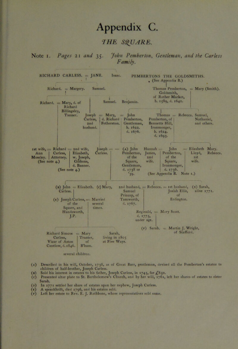 ■THE SQUARE. Note I. Pages 2i and 35. John Pemberton^ Gentleman^ and the Carless Family. RICHARD CARLESS. = JANE. Isaac. PEMBERTONS THE GOLDSMITHS. » (See Appendix B.) Richard. = Margery. Samuel. f Richard. : Mary, d. of Richard Billingsley, Tanner. Samuel. Benjamin. Thomas Pemberton, = Mary (Smith). Goldsmith, of Rother Market, b. 15S9, d. 1640. r Joseph = Mary, = John Carless, j d. Richard ] Pemberton, Gentleman, b. 1622. 2nd I Fetherston. husband. 1676. Thomas = Pemberton, of Bennetts Hill, Ironmonger, b. 1624. d. 1693. Rebecca. Samuel, Nathaniel, and others. 1st wife, = Richard ■= 2nd wife, Joseph = — (a) John Hannah John =r Elizabeth Mary. Ann Carless, Elizabeth, Carless. Pemberton, James, Pemberton, Moseley. Attorney. w. Joseph, of the 2nd of the (See note 4.) Gibbons, Square, wife. Square, d. Banner. Gentleman, Ironmonger, (See note 4.) d. 1738 or d. 1736. Lloyd, 1st wife. Rebecca. 39- (See Appendix B. Note i.) (b) John = Elizabeth, (c) Mary, Carless. (e) Joseph Carless, s=; Married 2nd husband, == Rebecca. = 1st husband, (d) Sarah, of the several Square, and Handsworth, times. JP- Samuel Princep, of Tamworth, d. 1767. Josiah Ellis, of Erdington. Mary Scott. alive 1771. Richard Simcoe = Mary Carless, Vicar of Aston Cantlow, d. 1846. Tranter, of B’ham. Sarah, living in 1805 at Five Ways. Reginald, <1. 1775. under age. (f) Sarah. •=. Martin J. Wright, of Stafford. several children. (a) Described in his will, October, 1738, as of Great Barr, gentleman, devised all the Pemberton’s estates to children of half-brother, Joseph Carless. (b) Sold his interest in estates to his father, Joseph Carless, in 1745, ^01,^650. (c) Presented altar plate to St. Bartholomew’s Church, and by her will, 1761, left her shares of estates to sister Sarah. (d) In 1771 settled her share of estates upon her nephew, Joseph Carless. (e) a spendthrift, died 1796, and his estates sold. (r) Left her estate to Rev. E. J. Rathbone, whose representatives sold same.