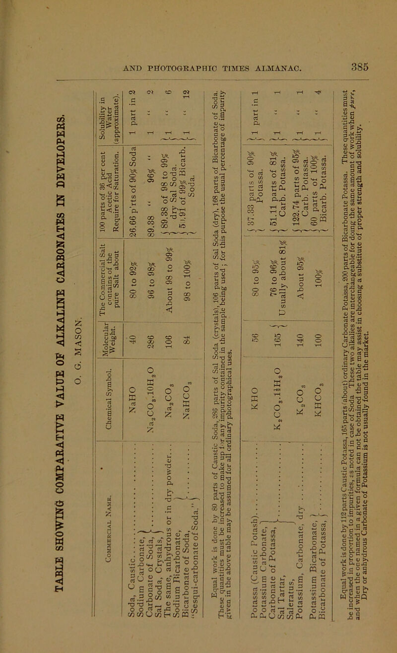 TABLE SHOWING COMPARATIVE VALUE OF ALKALINE CARBONATES IN DEVELOPERS. O. G. MASON. u 8 ^3 ■*-* .d •S « X 35=2 O, a a g c QJ O o3o 2 O 0) u, <c v- &! 8 as 'O M-i (/) CD vs. ^ 03 rt o -o £Q . rt cn OS ^ 03 =3 g 1C — O n ■“ jo S'3W o b v « ° a •G ^ s-a 03 GO 03 05 05 GO P GO oi rr TJ ~ «a. o.§ <u ^ rt o G <L> O bn si a U M cj d O <L> <J « S3 t/i rt ro ^ „ <y 00 , <D - C/3 Sfr w G d a ^ <» £iH a-tuo O a 0 .O 1 cn J3 U o o T—t 03 O o o ffi cJ £ u CL « “ ct \ , ^ Ih o t-H T“^ ©3 o r o ffi ctf 03 O o o ©1 cJ & rt.t! ^3 CLb 2 O CL 2 c5 S CL ffi 03 o u u ©l o ffi w rt 7; ■M ©1 < £ u D£ W J3 X o U _ c/> „ p o rt ^ o o ~ -a ° - ±2 2 O  ^ 5 c/3 r o JJ’js «*« c ? a b ° ° )«3^ f ®‘G 2 u )SrO« > rt G n P 3 v) 3 u- cr u- rt i/) « u T3 c i <n 75 a -I b* O Q) W-G al 4-1 *o a . O ■'H to Ig 3.S- co rt ca 4J u c -G n r ri ; rt.a b •3 ^ o aJ v-. G *+-« ° Stj tt2l a« I 00 <V <y 3.S & CO v a) a Gjd O O in 3 rt :;a£ u M > g-S5 ill d 3 *-» rr< W cr.fl M g H tic UR. 1—•■ GO O GO CD •*-< - p 1C o C5 as o rC p O CD IO IO CD O O o o o CUCU Equal work is done by 112 parts Caustic Potassa, 165 parts ('about) ordinary Carbonate Potassa, 200 parts of Bicarbonate Potassa. These quantities must be increased in proportion to impurities, as noted in case of Soda These two alkalies are interchangeable for doing the same amount of work when Jure, and when the one named in a given formula can not be obtained the table may assist in choosing a substitute of proper strength and solubility. Dry or anhydrous Carbonate of Potassium is not usually found in the market.