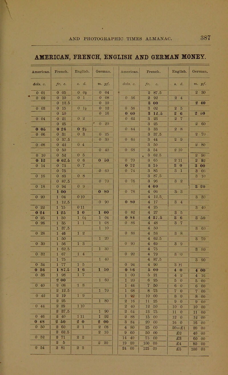AMERICAN, FRENCH, ENGLISH AND GERMAN MONEY. American. French. English. German. American. French. English. German. dols. c. fr. c. s. d. mi. pf. dols. c. fr. c. s. d. m. pf. 0 01 0 05 0 Oj- 0 04 2 87.5 2 30 0 02 0 10 0 1 0 08 0 56 2 92 2 4 0 12.5 0 10 3 00 2 40 0 03 0 15 0 H 0 12 0 58 3 02 2 5 0 £0 0 16 O 60 3 12.5 2 0 2 60 0 04 0 21 0 2 0 62 3 23 2 7 0 25 ' 0 20 3 25 2 60 0 06 0 20 0 21 0 64 3 33 2 8 0 06 0 31 0 3 0 25 3 37.5 2 70 0 37.5 0 30 0 66 3 44 2 9 0 08 0 42 0 4 3 50 2 80 0 50 0 40 0 68 3 54 2 10 0 10 0 52 0 5 . 3 62 5 2 90 0 12 0 02.6 0 6 0 60 0 70 3 65 2 11 2 92 0 14 0 73 0 7 0 72 8 76 3 0 3 00 0 75 0 60 0 74 3 85 3 1 3 00 0 16 0 83 0 8 3 87.5 3 10 0 87.5 0 70 0 76 3 96 3 2 0 18 0 94 0 9 4 00 3 20 1 00 0 80 0 78 4 06 3 3 0 20 1 04 010 4 12.5. 3 30 1 12.5 0 90 0 80 4 17 3 4 0 22 1 15 Oil 4 25 3 40 0 24 1 26 1 0 1 00 0 82 4 27 3 5 0 25 1 30 1 04 1 04 0 84 4 37.5 3 6 3 50 0 26 1 35 1 1 1 08 0 86 4 48 3 7 1 37.5 1 10 4 50 3 60 0 28 1 46 1 2 0 88 4 58 3 8 1 50 1 20 4 62.5 3 70 0 30 1 56 1 3 0 90 4 69 3 9 1 62.5 1 30 4 75 3 80 0 32 1 67 1 4 0 92 4 79 3 0 1 75 1 40 4 87.5 3 90 0 34 1 77 1 5 0 94 4 90 3 1-1 0 30 1 87.6 1 0 1 50 O 96 6 00 4 O 4 00 0 38 1 98 1 7 1 00 5 21 4 2 4 16 2 00 1 GO 1 20 6 25 5 0 5 00 0 40 2 08 •1 8 1 44 7 50 6 0 6 00 2 12.5 1 70 1 68 8 75 7 0 7 00 0 42 2 19 1 9 1 »2 10 00 8 0 8 00 2 25 1 80 2 16 11 25 9 0 9 00 0 44 2 29 1 10 2 40 12 50 10 0 10 00 2 37.5 1 90 2 64 13 75 11 0 11 00 0 46 2 40 1 11 1 02 2 88 15 00 12 0 12 00 0 48 2 60 2 O 2 00 8 81 20 00 16 0 16 00 0 60 2 60 2 1 2 08 4 80 25 00 20=£l 20 00 2 62.5 2 10 9 60 50 00 £2 40 00 0 52 2 71 2 2 14 40 75 00 £3 60 00 2 6 2 20 19 '20 100 00 £4 80 00 0 54 2 81 2 3 24 00 125 00 £5 100 00