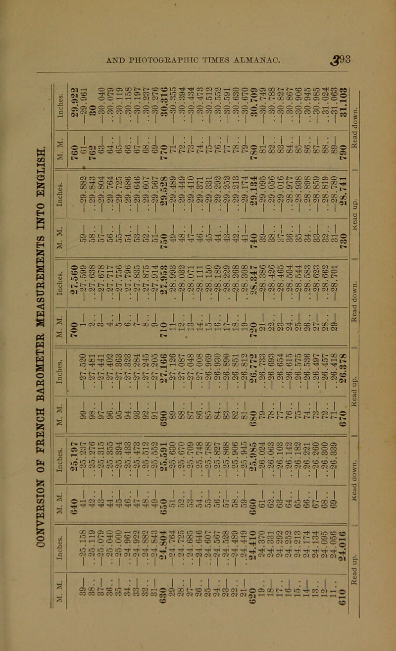 CONVERSION OF FRENCH BAROMETER MEASUREMENTS INTO ENGLISH. Inches. met SD ^L-HlOOJCOt-H^^Wt-THlCClCOC-a^COWOO^XOlCOa O OOHHriW(M55COCO^^ioiOlOCOCDf;i>i>COQOQQ©002 -^O0OOOOOOOooOOOOOOOOoOOOOOOOt-HtH_J X;cQ^cococococococorrcococococococococorScococococococococoII N 1 1 : 1 : 1 1 1 : 1 : 1 : 1 : 1 “ 1 : 1 : ! : 1 : 1 w M. M. 1 I : I : 1 : 1 1 : 1 : 1 : i : 1 1 : i : 1 : I : 1 O-fJlCOTjnoOt-COQOHWCO^lOOl-GOCJO^^W^loOt-COQO t>» l>» t>» O l> *_——— Inches. CQCO^THiCCO*jDt-l>aOC5050iH^WC5CO^^iOO?O^COCOOOOH CO^OCOWOO^OCDMaOTHHZ>COCSlCTHl>MCilOrHl>COQ10iHOO-y GOODOOt-^OOOIoJg^^^COCOWWWrH^OOOOiQGOOOCOt-^ QQQQQQQQQflsCJCJQQOOQOQftQOOCOCOCOCOCOCO^ 1 :1 : 1 : 1 :| ! : 1 ■ \ : 1 :| ! : 1 : 1 : 1 :| M. M. 1 : 1 : 1 : 1 : 1 ! : 1 : ! : 1 : ! 1 : ! : 1 : I : 1 QOOt-OlOTHCOOiHOCJCOt-^lO^COWT^OCSCO^COlO^COOJ^O lOOOOOlOIOlOiOiij^^^^^^^^^^WMTOCCMCOCOCOCO^ i> b* i> Inches. OOCOGO^OCD/OlO^CO^OJHHOQQOOCOt^OOlC^^COCOWH ?0C5C0i>TH10OC0L^i-(jLft05C0i>THOCX)07C0O-uC007OO^G00iC0O ^lOC050t-i>l>00G0C5g505OOTHHH0)0lC0 ^CO^^lOClOOCDt- rX r>J GO GO GO CO GO GO GO GO GO CO GO GO 00 GO CO 00 GO GO 07 07 07 07 07 07 07 07 07 07 07 07 07 07 07 07 07 07 07 07 07 07 07 07 07 07 07 1 : 1 : 1 : 1 : 1 . 1 : 1 : 1 -1 : 1 : 1 : 1 : 1 : 1 1 : 1 : 1 : 1 : 1 1 : 1 : 1 : 1 : 1 1 : 1 : 1 : 1 : ] OHWN^10O^XQO^C7W^i0OJ>C0OO^^7C0^1COt'’Q005 T—ItHt-HtH-t--IrIHrHrl q,-j 07 07 07070707070707 !>• t>» # l> M. M. | Inches. OHH07COC0^101CCDOl>OOCOOiOOrH07G7COCO^i010COi>7>OOX OiOD^OCDWGO^OjflWCO^OOCOOlOrHr^COOlOH^MOiOH^ 10^^^C0C0W«wXTH°OOOCiC0C0G0D,L'-OOC01010^T}H^M l-^N^M'-t-t-t'-|>Jh^NJ>O^COCOO^OO0OOCOC)OO^ 07 07 07 07 07 07 07 07 07 M 07 07 07 07 0> 07 07 07 07 jTl 07 07 07 07 07 07 07 07 07 Xt 1 : 1 : 1 : 1 : 1 1 : 1 : 1 : 1 : 1 : 1 : 1 : 1 : 1 : 1 : 1 : 1 : 1 : 1 1 : 1 : 1 : 1 : 1 1 : 1 : 1 : 1 : 1 ocoi>coio^coo7^HO^co*''-c£,1-^roo7'rHOa5a>*>-^1o>^,rcC,'*rH0 CiC5QOQQ0)QCJ^C3000C0C0G0C000a)C0ar)i>t-t>l>i>l>l>l>i>t^ SO SO SO Inches. t>t{>OlO10^MC0 07 07HOOQ00G0^C0C0>Ou5^C0C00l0lTHOO05 CO t- H iO Q CO l-* ri lO CO I- C ^ GO 07 CO O ^ rf) OICO^ GO 07 CO O CO J507 07 C0C0W^^l0i0^C0O^t-L-(X)G0QC5goOT^HT-i07 07C0C0 lO TO lO JO JO JO JO lO lO iO *0 lo JO iO 70 JO 1C lO JO SO CO CO CO CO cb CD CO CD m2 07 07 07 07 07 07 07 07 07 X; 07 07 07 07 07 07 07 07 07 X, 07 07 07 07 07 07 07 07 07 *' 1 : 1 : 1 : 1 : 1 M 1 : 1 : 1 : 1 :Tl : 1 : 1 : 1 : 1 L L 1 : 1 : 1 : 1 : 1 1 : 1 : 1 : 1 : 1 1 : 1 : 1 : 1 : 1 O^C7W'tlOOl'-COC50^WCC)rt<OOl'-COOO^WW^iOCD^OD05 ^^■^rfTrrf'^’^'^'^j^OJOIOiOiOiOJOJOiO^COOOOCOCOOCOO so so so Inches. OOOlCSOOrtCHWW^TtnOIOSOl't'OOCJOJOO’HlMWM'llTjnomtfi rtHOOOC)OCOtOjl'('©tOOOI(3^i<5MM(M(510lHHOo” . 1 ^ 1 : 1 : 1 : 1 : 1 1 : 1 : 1 : 1 : ! : 1 : 1 : I : 1 : S!2£3!2;3!co22’-,®C50°,:-'0|ra'*coo}.-*®c5>ot>t-<DiO'^cocJj,-la COCOlMCOCOCOCOCOCOo5CiC<iWC«WOT01C5CQ5,^-lrHr-lrHr-lrHrHTHr^2 59 CD CP Read up. I) Read down. || Read up. || Read down. || Read up. || Read down.