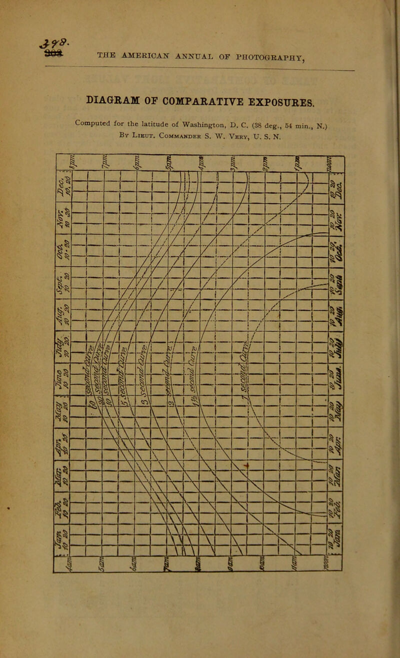 DIAGRAM OF COMPARATIVE EXPOSURES. Computed for the latitude of Washington, D. C. (38 deg., 64 min., N.) By Lieut. Commander S. W. Very, U. S. N.