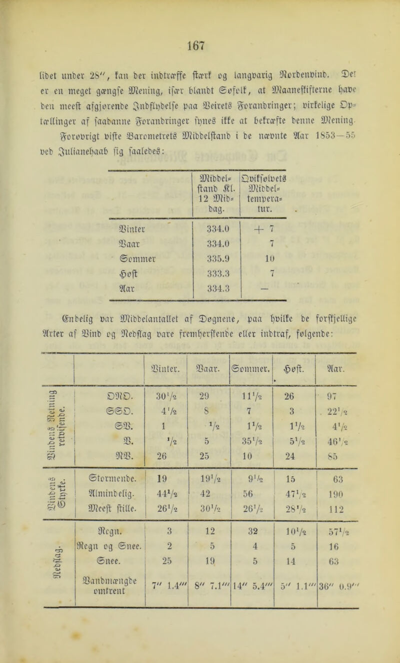 (ibet imbev 2S, fan bev iubtvcrffe flccvf og Inngoatig 91orben»int'. ©er ev cn meget gcengfe SWening, tfo'V blanbt Sofolt, at 99taaneffiftevue l)at>e ben mecft afgjorenbe 3i'bfU)beIfe paa aieiretg ^oranbringev; oirtclige ta'Uingev af faabanne fjovanbringer nineå iffc at befrorfte benne 3JJening t^orourigt oifte 23arometvet§ StRibbelftanb i be ncvimte 9far 1853 — 55 oeb ^nlianebaab fig faatebeå: Æ)iibbel= jlanb ^(. 12 SDlib-' bag. Qoiffoloet^ 9Jitbbel= tempeva= tnr. 93inter 334.0 + 9Saav 334.0 7 ©ommer 335.0 10 ^oft 333.3 7 9lar 334.3 — ®nbelig nav aJiibbeiantallet af ©ognene/ paa '^Bilfe be fovffjcUige Wrter af 23inb og Jiebftag oare frem^evffenbe ellev inbtraf, folgenbe; 93inter. 93aar. ©emmer. <6oft. 9lar. s 09tD. 30 20 1172 26 97 s ^ 5;^ c ©©0. ©91. 4 72 1 S 72 7 1 ^/2 3 17°- 22' 2 4'/2 93, •/2 5 357'2 5’,/2 40',2 S 9393. 20 25 10 24 85 -iit . ©tovmenbe. 19 10'/2 9 * 15 63 IS Sllminbelig. 44*/2 42 50 47',2 190 9J?eeft frille. 2672 OO'/o 2072 28',2 112 33cgn. 3 12 32 1072 5T7^ rh Jliegn og ©nee. 2 5 4 5 16 [a ©nee. 25 10 5 14 63 3r> Slanbiiuvngbe omtrent T' lA' 8'' ~A‘ 14 5.4' 5 1.1' 36 0.0' '
