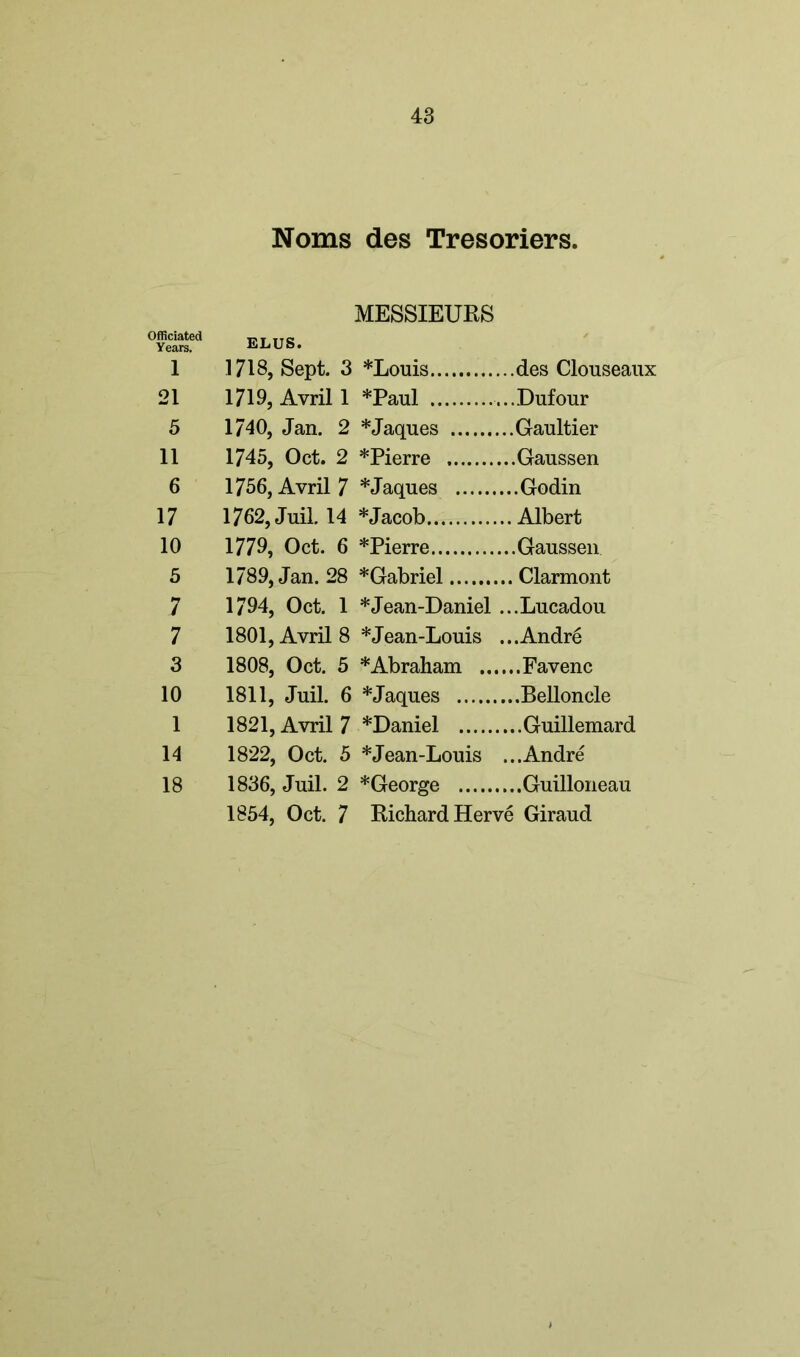 Noms des Tresoriers. MESSIEURS 1 1718, Sept. 3 *Louis des Clouseaux 21 1719, Avril 1 *Paul ...Dufour 5 1740, Jan. 2 *Jaques Gaultier 11 1745, Oct. 2 *Pierre Gaussen 6 1756, Avril 7 *Jaques Godin 17 1762, Juil. 14 * Jacob Albert 10 1779, Oct. 6 *Pierre Gaussen 5 1789, Jan. 28 *Gabriel Clarmont 7 1794, Oct. 1 *Jean-Daniel ...Lucadou 7 1801, Avril 8 *Jean-Louis ...Andre 3 1808, Oct. 5 * Abraham Favenc 10 1811, Juil. 6 *Jaques Belloncle 1 1821, Avril 7 *Daniel Guillemard 14 1822, Oct. 5 *Jean-Louis ...Andre 18 1836, Juil. 2 *George Guilloneau 1854, Oct. 7 Richard Herve Giraud