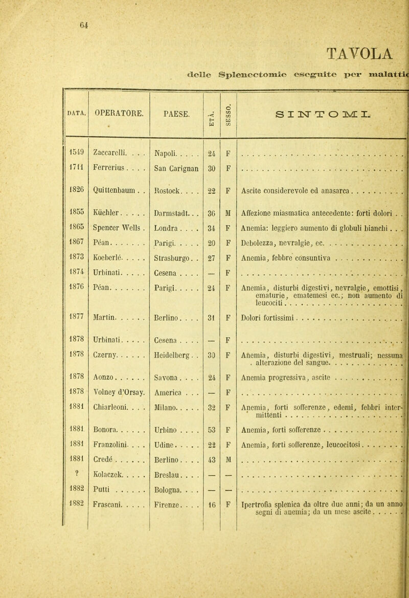 TAVOLA I delle Splenectomie eseguite per malattie DATA. OPERATORE. PAESE. ETÀ. SESSO. SINTOMI. 1519 Zaccarelli. . . . Napoli. . 24 F 1711 Ferrerius.... San Carignan 30 F 1826 Quittenbaum . . Rostock. . . . 22 F Ascite considerevole ed anasarca 1855 Kuchler Darmstadt.. . 36 M Affezione miasmatica antecedente : forti dolori . . 1865 Spencer Wells. Londra .... 34 F Anemia: leggiero aumento di globuli bianchi. . . 1867 Péan Paridi . 20 F Debolezza, nevralgie, ec 1873 Koeberlé Strasburgo 27 F Anemia, febbre consuntiva 1874 Urbinati Cesena .... F . 1876 Péan Parisi 24 F Anemia, disturbi digestivi, nevralgie, emottisi ematurie, ematemesi ec.; non aumento di leucociti ' 1877 Martin Rerlino 31 F Dolori fortissimi 1878 Urbinati Cesena .... F 1878 Czerny Heidelberg. . 30 F Anemia, disturbi digestivi, mestruali; nessuna . alterazione del sangue ! 1878 Aonzo Savona . . . 24 F Anemia progressiva, ascite 1878 Volney d’Orsay. America . . . F 1881 Chiarleoni. . . . Milano 32 F Anemia, forti sofferenze, edemi, febbri intcr-j mittenti ) 1881 Bonora. . . . Urbino 53 F Anemia forti sofferenze 1 1881 Franzolini. . . . Udine 22 F Anemia, forti sofferenze, leucocitosi 1881 Credè . . Rerlino 43 M ? Kolaczek Pre^lan 1882 Putti Bnlnoma . 1882 Frasca ni Firenze. . . . 16 F Ipertrofia splenica da oltre due anni; da un anno segni di anemia; da un mese ascite |;