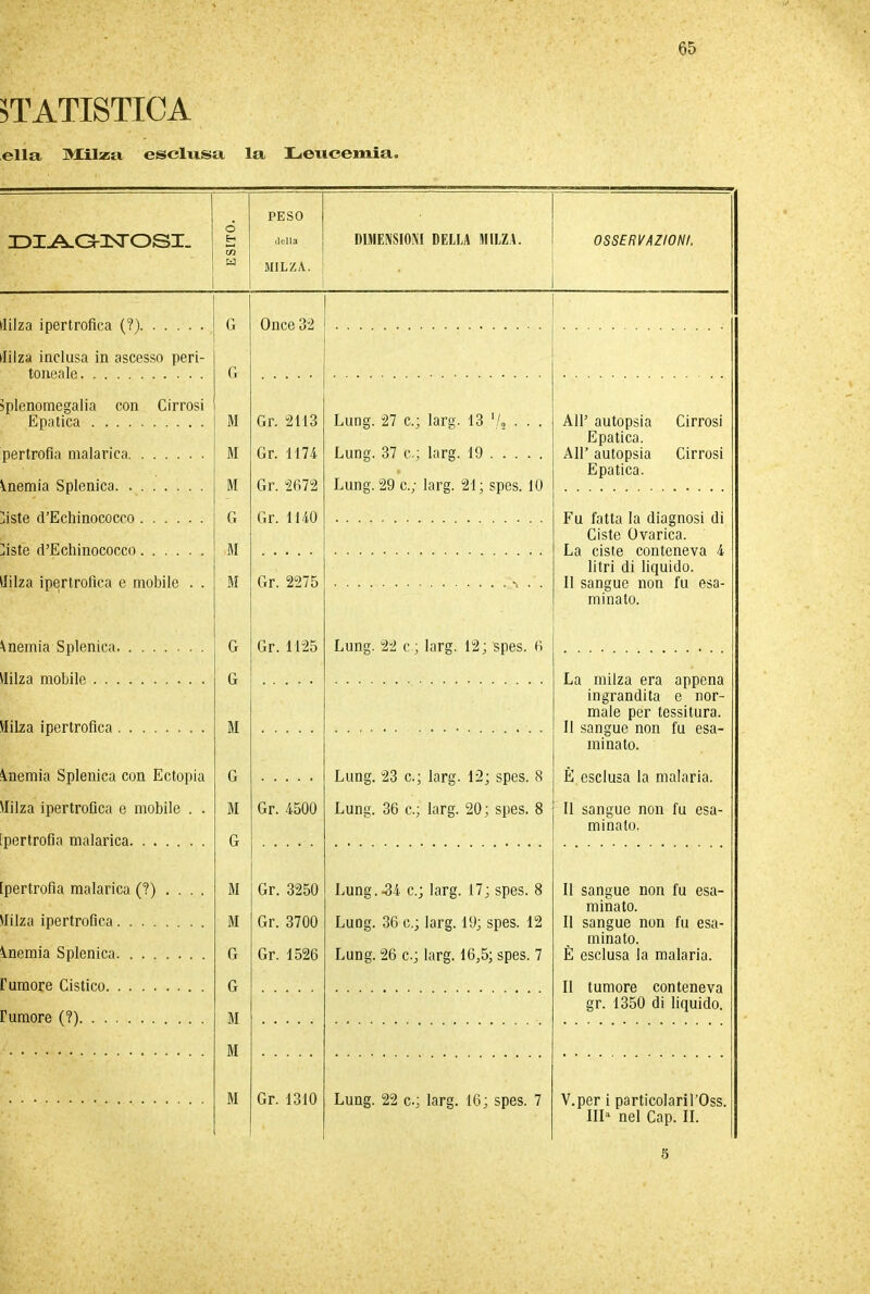 STATISTICA ella, Milza esclusa la Leucemia. iDi^oisrosx. j, ' 1 tlilza ipertrofica (?) tlilza inclusa in ascesso peri- toneale Splenomegalia con Cirrosi 1 Epatica pertrofia malarica Anemia Splenica liste d’Echinococco liste (l’Echinococco Milza ipertrofica e mobile . . Anemia Splenica Milza mobile Milza ipertrofica Anemia Splenica con Ectopia Milza ipertrofica e mobile . . [pertrofia malarica [pertrofia malarica (?).... Milza ipertrofica Anemia Splenica l’umore Cistico rumore (?) 6 E-i cn Ed G G M M M G M M G G M G M G M M G G M M M PESO della MILZA.. DIMENSIONI DELLA MILZA. OSSERVAZIONI. Once 32 Gr. 2113 Gr. 1174 Gr. 2672 Gr. 1140 1 Lung. 27 c.; larg. 13 '/, . . . Lung. 37 c.; larg. 19 Lung. 29 c.; larg. 21; spes. 10 All’ autopsia Cirrosi Epatica. All’ autopsia Cirrosi Epatica. Fu fatta la diagnosi di Ciste Ovarica. La ciste conteneva 4 litri di liquido. Il sangue non fu esa- minato. Gr. 2275 Gr.1125 Lung. 22 c; larg. 12; spes. 6 La milza era appena ingrandita e nor- male per tessitura. Il sangue non fu esa- minato. È esclusa la malaria. Il sangue non fu esa- minato. Lung. 23 c.; larg. 12; spes. 8 Lung. 36 c.; larg. 20; spes. 8 Gr. 4500 Gr. 3250 Gr. 3700 Gr. 1526 Lung.-34 c.; larg. 17; spes. 8 Lung. 36 e.; larg. 19; spes. 12 Lung. 26 c.; larg. 16,5; spes. 7 Il sangue non fu esa- minato. Il sangue non fu esa- minato. È esclusa la malaria. Il tumore conteneva gr. 1350 di liquido. Gr. 1310 1 Lung. 22 c.; larg. 16; spes. 7 V.per i particolaril'Oss. Ili1 nel Cap. IL 5