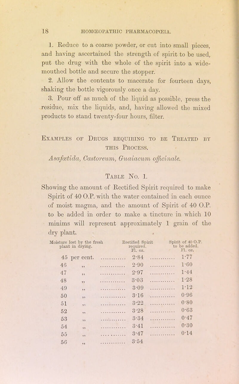 1. Reduce to a coarse powder, or cut into small pieces, and having ascertained the strength of spirit to be used, put the drug with the whole of the spirit into a wide- mouthed bottle and secure the stopper. 2. Allow the contents to macerate for fourteen days, shaking the bottle vigorously once a day. 3. Pour off as much of the liquid as possible, press the residue, mix the liquids, and, having allowed the mixed products to stand twenty-four hours, filter. Examples of Drugs requiring to be Treated by this Process. Asafcetida, Castoreum, Guaiacum officinale. Table No. 1. Showing the amount of Rectified Spirit required to make Spirit of 40 O.P. with the water contained in each ounce of moist magma, and the amount of Spirit of 40 O.P. to be added in order to make a tincture in which 10 minims will represent approximately 1 grain of the dry plant. Moisture lost by the fresh Rectified Spirit Spirit of 40 O.P. plant in drying-. required. to be added. FI. oz. FI. oz. 45 per cent 2-84 1-77 46 95 2-90 1-60 47 59 2-97 1-44 48 95 3-03 1-28 49 59 3-09 1T2 50 55 3T6 096 51 95 3-22 080 52 99 3'28 0-63 53 99 ...... 3-34 0-47 54 99 3-41 0-30 55 99 . . . . . 3-47 0T4 56 99 3-54