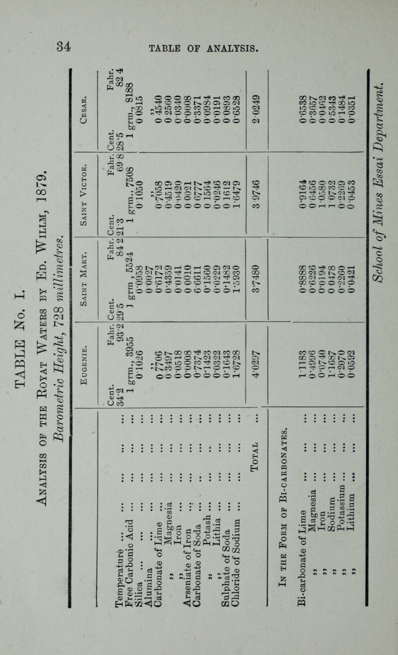 TABLE No. I. Analysis of the Royat Waters by Ed. Willm, 1879. Barometric Height, 728 millimetres. 05 12 OOOQOHrfr^ TfCOT?ONCn05 „io wsooeooH cm © © co © © ooobobb CO 00 © CM m i-o o © o o 00 b>. CM CO rf pH CO lO © Tp 00 © © © Tf CO Tp CO CO CO O lO o bbcbbb ^ 9° 'rt 05 ■ r?«C C |<© OOOOHK^CO 10 to *—I <M CM t>. CO TP ro “0 10^0N>0<M fl rM t>. OOOhO CM © — t>. CO 'f M © s- O OOOOOOOOr-l hw co o cm © co o O 1—l 1—1 © O j£oOt^'M©r-<©,-l©© •'lOCMNlO^-1—CCOCM © ©r-lCO^OCOIOCM pOCp©Tjt©©©rH© £bobbo©cbb be CM © 00 co TP © e © r rb CJ c<! OC © ^ 00 © «—I CO CM © t>» © CM OO CM rH Tf CM ^ 00 CO © © <M © b © © © © b © 00 CO Tjf CO CM © © ’-11 © • >* CM <M *t>.Tp © © CO Tp ~t>.co ©•©*>»—*'“' COO <M r© 0 7 £ © ©©©©©©©©pH CO 00 Tp CM © IN. CO© © O.© CM 00 © 00 1^ © i— © IN.© © 10 rH © I-H CM © HO©HOb SP ) fl , ffl .s s • bo £ - cs _h y ! d o *3.2 ! M U O O O.HrC^ 1 ^I-Hb!GGPhi-^ 05 . 0202 > o O Cm.., 5 c3 E-iPh02 -h ctf ^ c3 <10 <10 O -M =.2 § B O CD DO W S-t 03 o3 w -.2© S ~ 03 ^ rB 2 & O CO Q .2 I * m fl.H 3 0 c IB rj 2 S)0^ .§.2 £00^ ^ ^ HH CO Ph 1-3 pq School of Mines Essai Department.