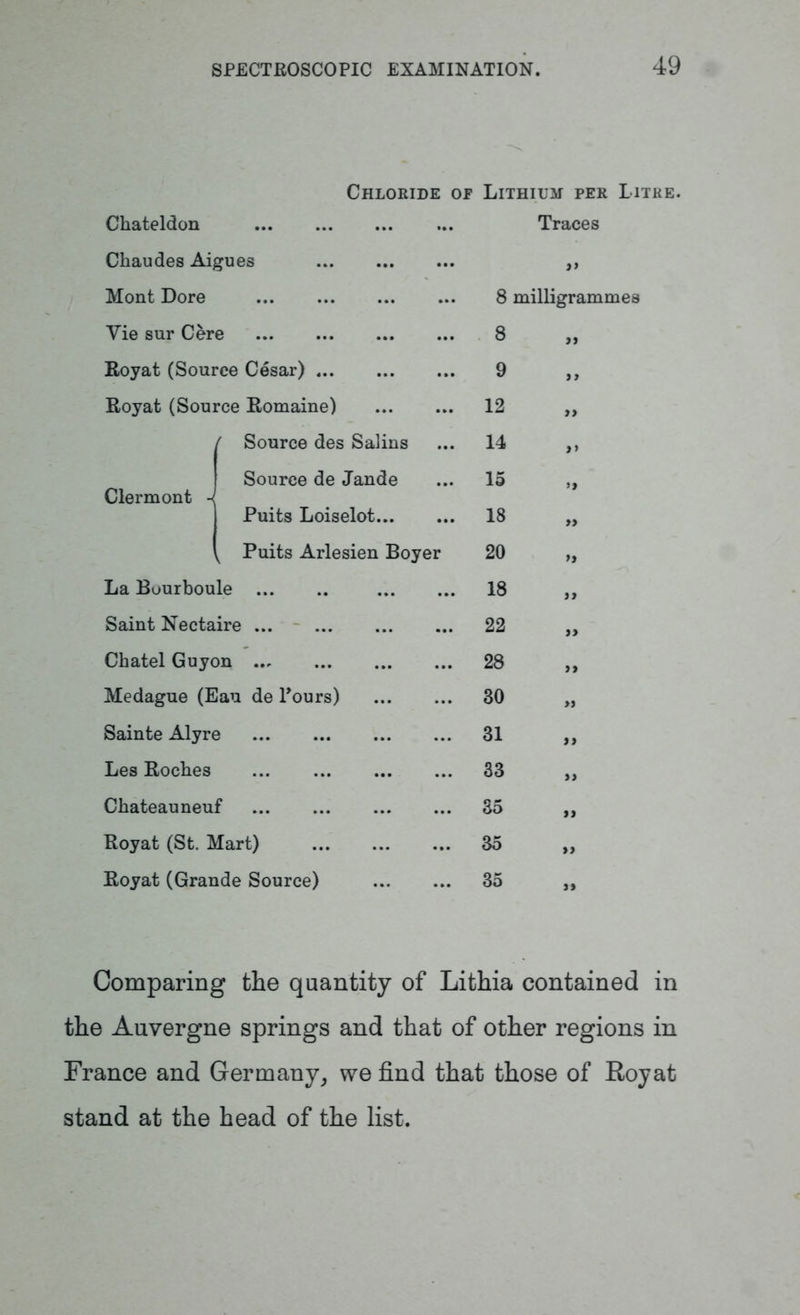 Chloride of Lithium per Litre. Chateldon Traces Cliaudes Aigues a Mont Dore 8 milligrammes Vie sur Cere 8 a Royat (Source Cesar) 9 a Royat (Source Romaine) 12 a ' Source des Salins 14 yf Clermont - Source de Jande 15 i) Puits Loiselot 18 » k Puits Arlesien Boyer 20 La Buurboule 18 a Saint Nectaire 22 a Chatel Guyon 28 a Medague (Eau de Pours) 30 a Sainte Alyre 31 a Les Roches 33 a Chateauneuf 35 a Royat (St. Mart) 35 a Royat (Grande Source) 35 a Comparing the quantity of Lithia contained in the Auvergne springs and that of other regions in France and Germany, we find that those of Royat stand at the head of the list.