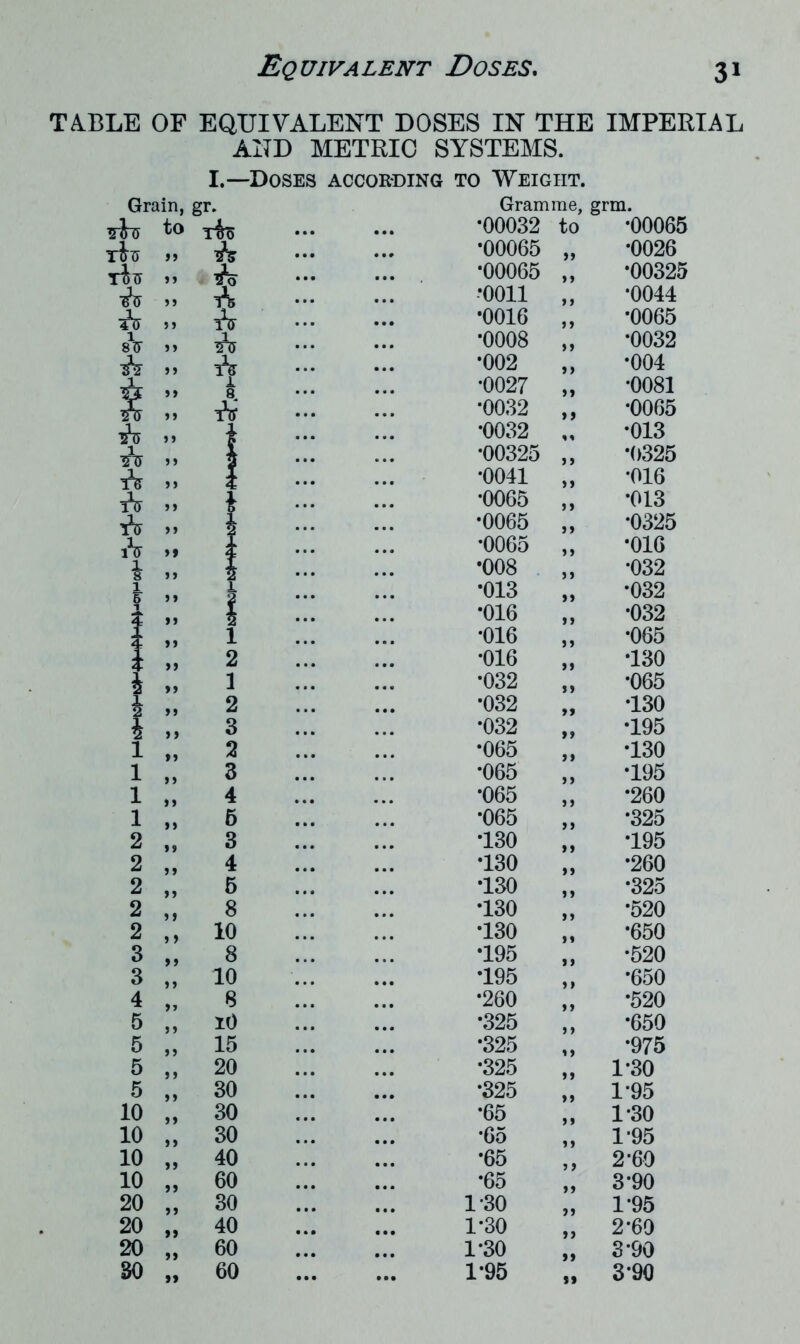 TABLE OF EQUIVALENT DOSES IN THE IMPERIAL AND METRIC SYSTEMS. I.—Doses according to Weight. Grain, gr. Gramme, grm. iriu to TcTo •00032 to •00065 tA 99 A •00065 99 •0026 19 A •00065 99 *00325 A 9 9 A •0011 9 9 •0044 Ay 99 A *0016 99 •0065 SJJ 19 A *0008 99 •0032 A 99 A •002 99 •004 9 9 1 8 •0027 99 •0081 A •0032 9 9 •0065 Ay 9 9 •0032 %% •013 Ay 9 9 i *00325 99 •0325 A I •0041 99 •016 Ay 9 9 1 •0065 9 9 *013 Ay 99 | •0065 99 *0325 A 99 I •0065 19 *016 | 99 \ •008 99 •032 9 9 •013 99 •032 I •016 9 9 •032 | 9 9 1 •016 9 9 •065 99 2 •016 99 •130 99 1 •032 99 *065 2 •032 T30 | 3 •032 •195 1 99 2 •065 9 9 T30 1 99 3 *065 99 T95 1 99 4 *065 99 *260 1 6 *065 *325 2 3 •130 T95 2 9 9 4 •130 99 *260 2 99 5 •130 9 9 •325 2 9 9 8 T30 *520 2 9 9 10 T30 *650 3 9 9 8 T95 •520 3 10 T95 •650 4 8 *260 •520 5 9 9 10 •325 •650 5 99 15 *325 *975 5 9 9 20 •325 1-30 5 99 30 •325 1*95 10 99 30 •65 1-30 10 9 9 30 •65 1*95 10 99 40 *65 2-69 10 99 60 •65 3*90 20 99 30 1-30 1*95 20 99 40 1*30 2*60 20 99 60 1-30 3*90 30 99 60 1*95 99 3*90