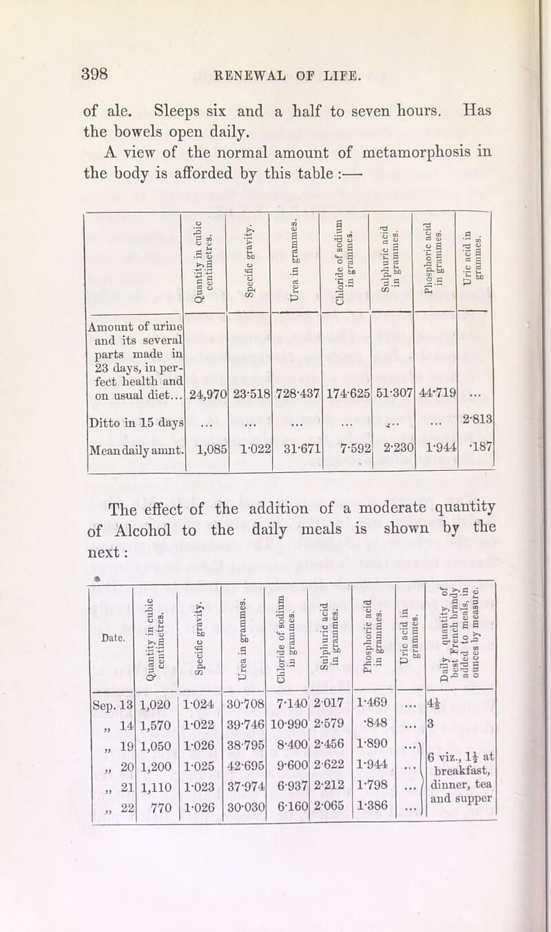 of ale. Sleeps six and a half to seven hours. Has the bowels open daily. A view of the normal amount of metamorphosis in the body is afforded by this table :— Quantity in cubic centimetres. Specific gravity. Urea in grammes. Chloride of sodium in grammes. Sulphuric acid in grammes. Phosphoric acid in grammes. Uric acid in grammes. Amount of urine and its several parts made in 23 days, in per- fect health and on usual diet... 24,970 23-518 728-437 174-625 51-307 44-719 Ditto in 15 days ... ... ... 2-813 Mean daily amnt 1,085 1-022 31-671 7-592 2-230 1-944 •187 ' — The effect of the addition of a moderate quantity of Alcohol to the daily meals is shown by the next: o£-.S £ Date. 03 ‘r3 53 oJ O OJ eh • 3 <u 1 bfl m 03 a 1 S bD tri o o m S ^3 *3 tn a u O 6 *S a P a 5 O . cS m W 03 o — •c § 21 ■0 . ‘I~l to >^3 03 ‘C 2 C3 g quantity encli bran to meals, by mcasu § o s o o CM m .3 cJ 03 t-. 03 2 bo i.a 3.3 rS-2 Ph p “ & ® T3 03 tn 'O C S ^3 g C? P 5 p~ “ ° Sep. 13 1,020 1-024 30-708 7-140 2 017 1-469 ... 4£ » 14 1,570 1-022 39-746 10-990 2-579 •848 ... 3 „ 19 1,050 1-026 38-795 8-400 2-456 1-890 ... „ 20 1,200 1-025 42-695 9-600 2-622 1-944 ... 6 viz., 1£ at breakfast, „ 21 1,110 1-023 37-974 6-937 2-212 1-798 ... 7 dinner, tea „ 22 770 1-026 30-030 6-160 2-065 1-386 -1 and supper