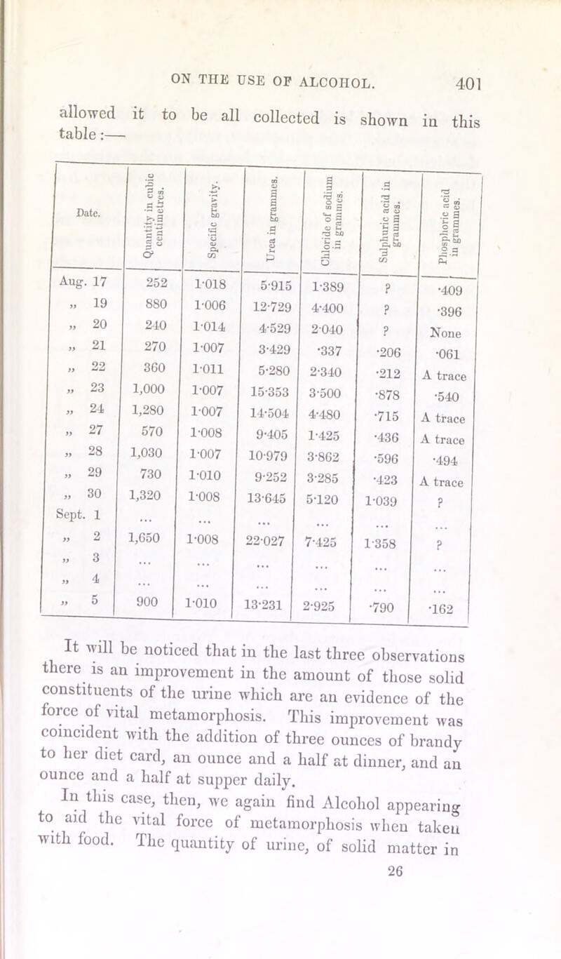 allowed it to be all collected is shown in this table:— Date. Quantity in cubic centimetres. Specific gravity. to 0 1 & .g O t-t Chloride of sodium in grammes. Sulphuric acid in grammes. Phosphoric acid in grammes. Aug. 17 252 1-018 5-915 1-389 ? •409 a 19 880 1-006 12-729 4-400 p •396 a 20 240 1014 4-529 2040 ? None if 21 270 1-007 3-429 •337 •206 •061 ft 22 300 1011 5-280 2-340 •212 A trace a 23 1,000 1-007 15-353 3-500 •878 •540 a 24 1,280 1-007 14-504 4-480 •715 A trace a 27 570 1-008 9-405 1-425 •436 A trace a 28 1,030 1-007 10-979 3-862 •596 •494 a 29 730 1-010 9-252 3-285 •423 A trace a 30 1,320 1-008 13-645 5-120 1-039 P Sept. 1 ... • .* ... if 2 1,650 1-008 22-027 7-425 1-358 ? if 3 ... ... ff 4 if 5 900 1-010 13-231 2-925 •790 •162 It wil1 be noticed that in the last three observations there is an improvement in the amount of those solid constituents of the urine which are an evidence of the force of vital metamorphosis. This improvement was coincident with the addition of three ounces of brandy to her diet card, an ounce and a half at dinner, and an ounce and a half at supper daily. In this case, then, we again find Alcohol appearing to aid the vital force of metamorphosis when taken with food. The quantity of urine, of solid matter in 26