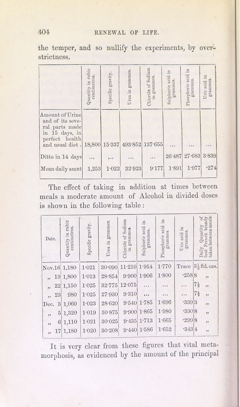 the temper, and so nullify the experiments, hy over- strictness. Quantity in cubic centimetres. Specific gravity. i Urea in grammes. Chloride of Sodium in grammes. Sulphuric acid in grammes. Phosphoric acid in grammes. Uric acid in grammes. Amount of Urine and of its seve- ral parts made in 15 days, in perfect health and usual diet . 18,800 15-337 493-852 137-655 Ditto in 14 days ... ... ... ... 26-487 27-683 3-S39 Mean daily ainnt 1,253 1-022 32-923 9-177 1-891 1-977 ■274 The effect of taking in addition at times between meals a moderate amount of Alcohol in divided doses is shown in the following table: Date. Quantity in cubic centimetres. Specific gravity. Urea in grammes. Chloride of Sodium in grammes. Sulphuric acid in grammes. Phosphoric acid in grammes. Uric acid in grammes. Daily Quantity of best French brandy taken between meals. Nov.16 1,180 1-021 30-090 11-210 1-954 1-770 Trace 3|fld. ozs. „ 19 1,800 1-013 28-854 9-900 1-906 1-800 •258 8 „ „ 22 1,150 1-025 32-775 12075 ... ... ... 7i „ „ 23 980 1-025 27-930 9-310 • • • ... ... 7* „ Dec. 3 1,060 1-023 28-620 9-540 1-785 1-696 •339 3 „ „ & 1,320 1-019 30-875 9-900 1-865 1-980 •330 8 „ „ 6 1,110 1-021 30025 9-435 1-713 1-665 •299 8 „ » 17 1,180 1-020 30-208 9-440 1-586 1-652 •343 4 „ It is very clear from these figures that vital meta- morphosis, as evidenced by the amount of the principal