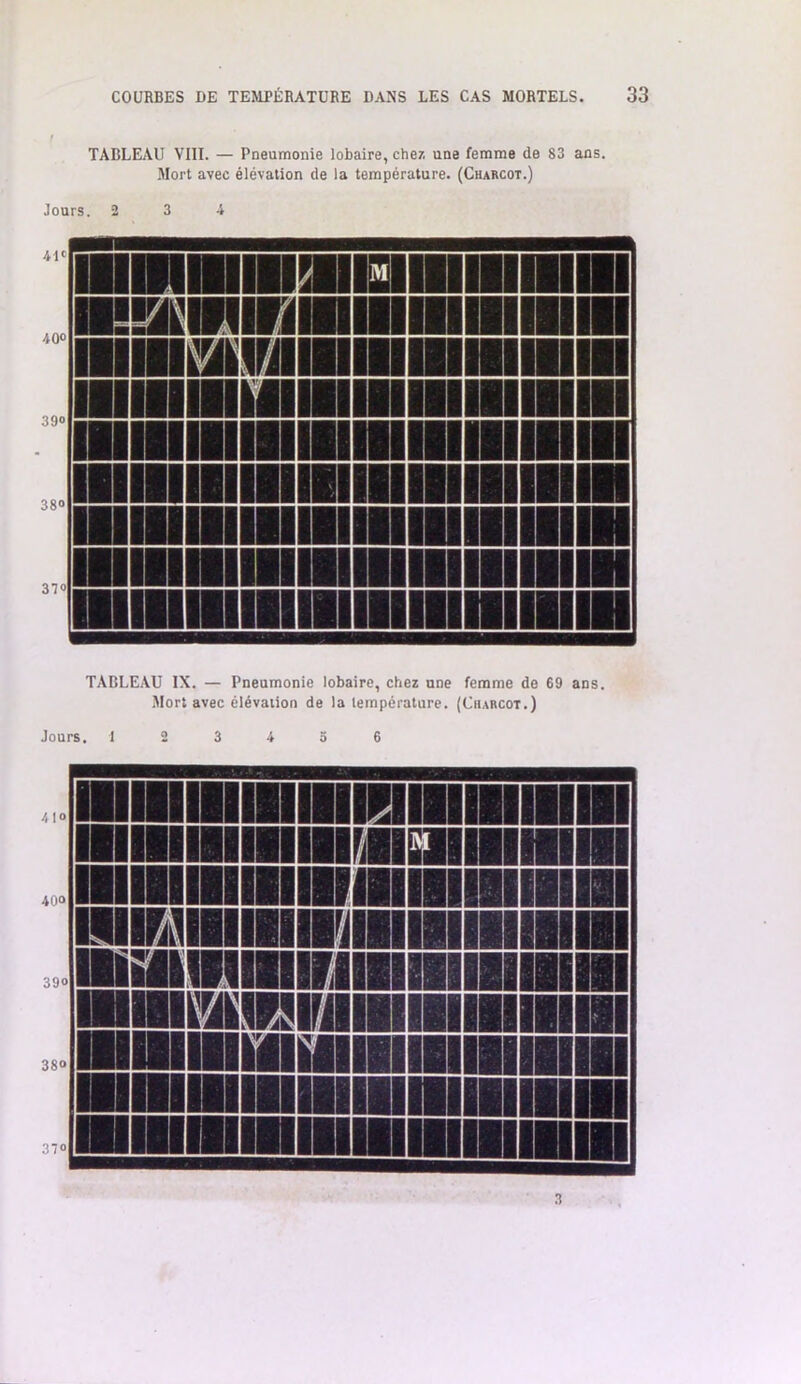 TABLEAU VIII. — Pneumonie lobaire, chez une femme de 83 ans. Mort avec élévation de la température. (Charcot.) TABLEAU IX. — Pneumonie lobaire, chez une femme de 69 ans. Mort avec élévation de la température. (Charcot.) Jours. 12 3 4 5 6 37