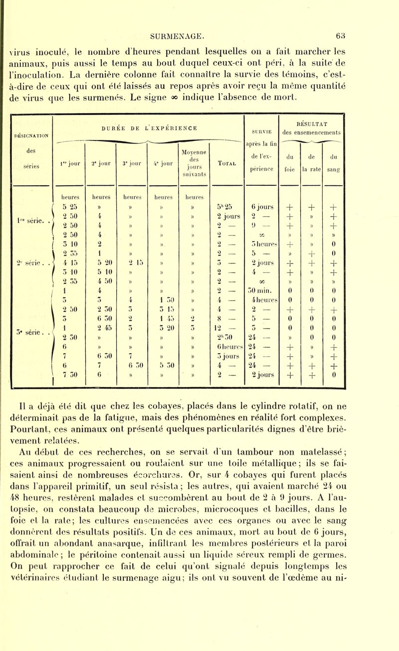 virus inoculé, le nombre d'heures pendant lesquelles on a fait marcher les animaux, puis aussi le temps au bout duquel ceux-ci ont péri, à la suite de l’inoculation. La dernière colonne fait connaître la survie des témoins, c’est- à-dire de ceux qui ont été laissés au repos après avoir reçu la même quantité de virus que les surmenés. Le signe oo indique l’absence de mort. RÉSULTAT DÉSICNATION SURVIE des ensemencements — après la fin des Moyenne des de l’ex- du de du j 1 jour 2* jour 3’ jour 4 jour Total sériés jours périence foie la rate sang suivants heures heures heures heures heures ' 5 25 » » » » 5h 25 6 jours + + + lre série. . ' ) 2 50 ) 2 50 4 4 „ * 2 jours y + + » + + ^ 2 50 4 » » » 2 — 00 » » » j f 3 10 2 » »_ » 2 — 5 heures + » 0 l 2 55 1 » » » 2 — 5 — » + 0 2° série. . j 4 15 5 20 2 15 » » 5 — 2 jours + + + f 5 10 5 10 » » » 2 4 — + » + j 2 55 4 50 » » » 2 — oo » » » I 1 4 » » » 2 — 50 min. 0 0 0 3 4 1 50 » 4 — 4heures 0 0 0 2 50 2 30 5 3 15 » 4 — 2 — + + ï- 1 3 6 50 2 1 45 2 8 — 5 — 0 0 0 5* série . . < ) 1 2 45 3 3 20 5 12 — 5 — 0 0 0 ) 2 50 » » » » 2h50 24 — » 0 0 1 6 » » » » 6 heures 24 — + » + 7 6 50 7 » » 3 jours 24 — + » + 6 7 6 50 5 30 » 4 — 24 — + + + i 730 6 9 * * 2 — 2 jours + + 0 Il a déjà été dit que chez les cobayes, placés dans le cylindre rotatif, on ne déterminait pas de la fatigue, mais des phénomènes en réalité fort complexes. Pourtant, ces animaux ont présenté quelques particularités dignes d’être briè- vement relatées. Au début de ces recherches, on se servait d’un tambour non matelassé; ces animaux progressaient ou roulaient sur une toile métallique ; ils se fai- saient ainsi de nombreuses écorchures. Or, sur 4 cobayes qui furent placés dans l’appareil primitif, un seul résista; les autres, qui avaient marché 24 ou 48 heures, restèrent malades et succombèrent au bout de 2 à 9 jours. A l’au- topsie, on constata beaucoup de microbes, microcoques et bacilles, dans le foie et la rate; les cultures ensemencées avec ces organes ou avec le sang donnèrent des résultats positifs. Un de ces animaux, mort au bout de 6 jours, offrait un abondant anasarque, infiltrant les membres postérieurs et la paroi abdominale ; le péritoine contenait aussi un liquide séreux rempli de germes. On peut rapprocher ce fait de celui qu’ont signalé depuis longtemps les vétérinaires étudiant le surmenage aigu; ils ont vu souvent de l’oedème au ni-