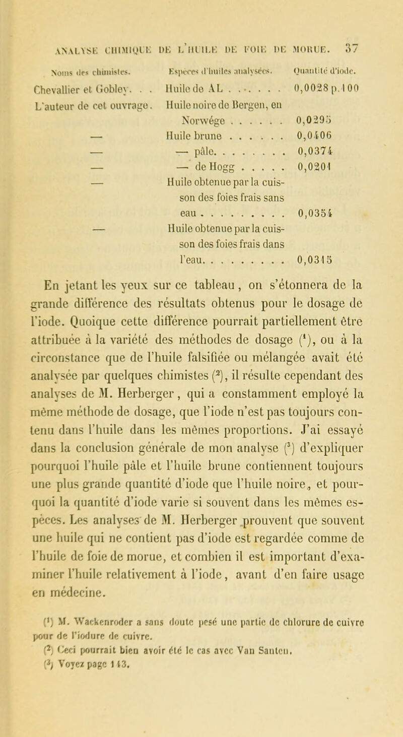 ANALYSE EIllMigLi: DE l’iiUI.E DE EülE DE .MOlUIE. .7 Noms «les chiiiiisles. EspiTCs «l'Imiles analysées. Oiiantité U’ioilc. Chevallier et (îobley. . . Huile do AL ....... 0,0028p.100 L’auteur de cet ouvrage. Huile noire do Bergen, eu Norwége 0,0 29o — Huile brune 0,0406 — — pâle 0,0374 — — de Hogg 0,0201 — Huile obtenue par la cuis- son des foies frais sans eau 0,0334 — Huile obtenue par la cuis- son des foies frais dans l’eau 0,0313 En jetant les yeux sur ce tableau , on s’étonnera de la grande différence des résultats obtenus pour le dosage de l’iode. Quoique cette différence pourrait partiellement être attribuée à la variété des méthodes de dosage (‘), ou à la circonstance que de l’huile falsifiée ou mélangée avait été analysée par quelques chimistes (^), il résulte cependant des analyses de M. Herberger , qui a constamment employé la même méthode de dosage, que l’iode n’est pas toujours con- tenu dans l’huile dans les mêtnes proportions. J’ai essayé dans la conclusion générale de mon analyse f ) d’expliquer pourquoi l’huile pâle et l’huile brune contiennent toujours une plus grande quantité d’iode que l’huile noire,, et pour- quoi la quantité d’iode varie si souvent dans les mêmes es- pèces. Les analyses de M. Herberger .prouvent que souvent une huile qui ne contient pas d’iode est regardée comme de l’huile de foie de morue, et combien il est important d’exa- miner l’huile relativement à l’iode, avant d’en faire usage en médecine. (•) M. Waekenroder a sans doute pesé une partie de chlorure de cuivre pour de l’iodure de cuivre. (2) tJeci pourrait bien avoir été le cas avec Van Sautcii. (î; Voyez page 1 i3.